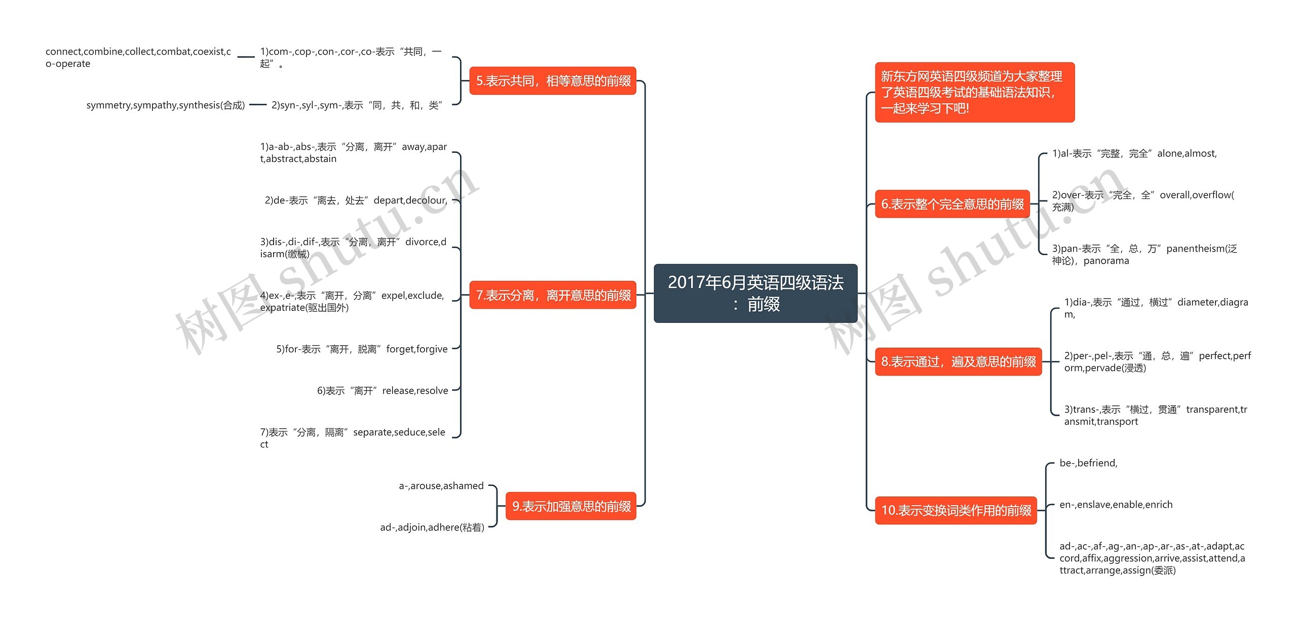 2017年6月英语四级语法：前缀思维导图