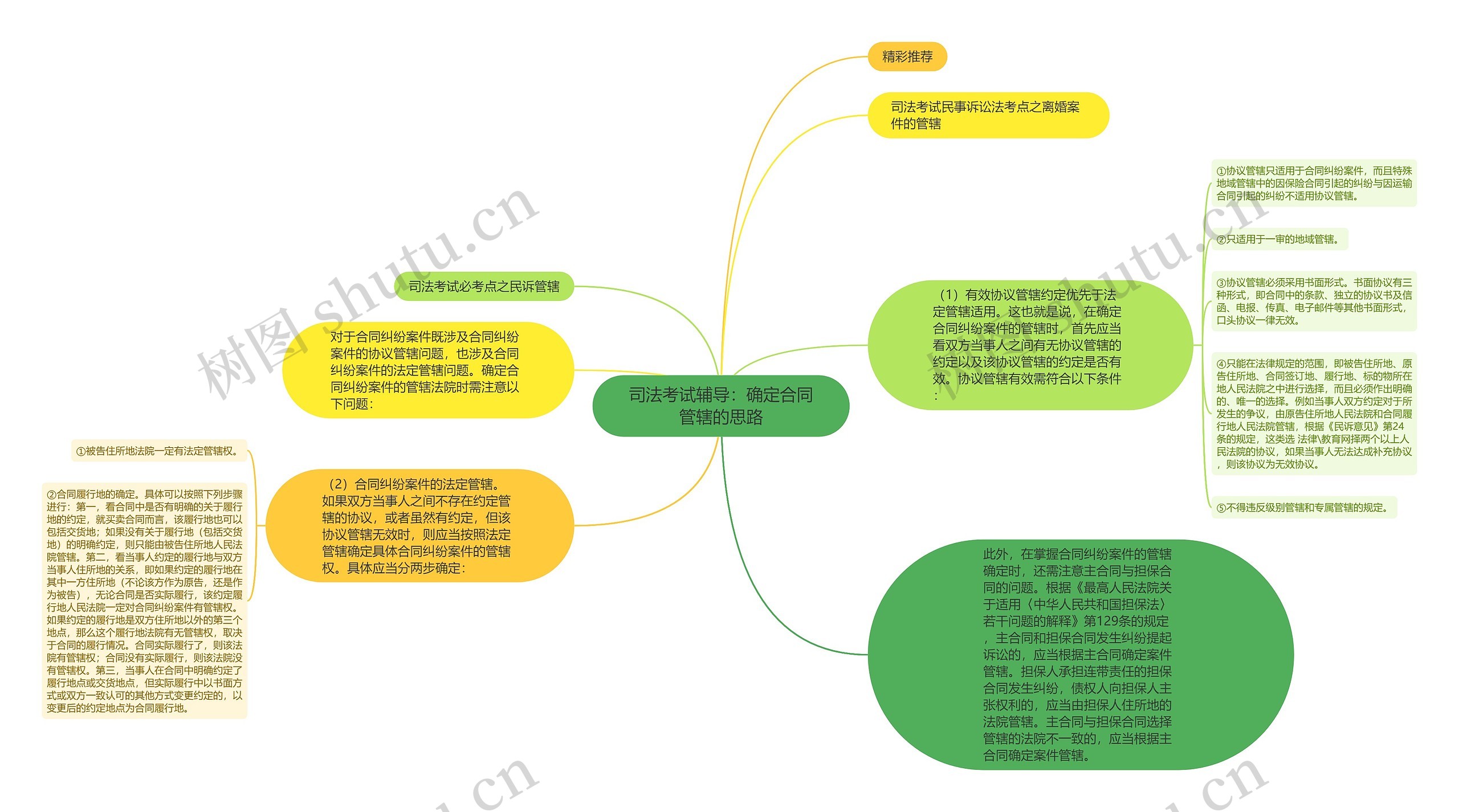 司法考试辅导：确定合同管辖的思路思维导图