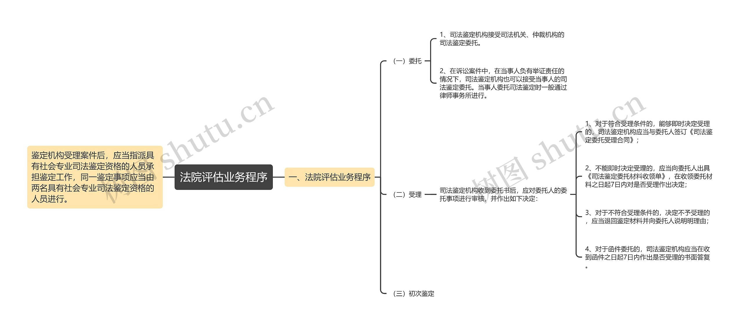 法院评估业务程序