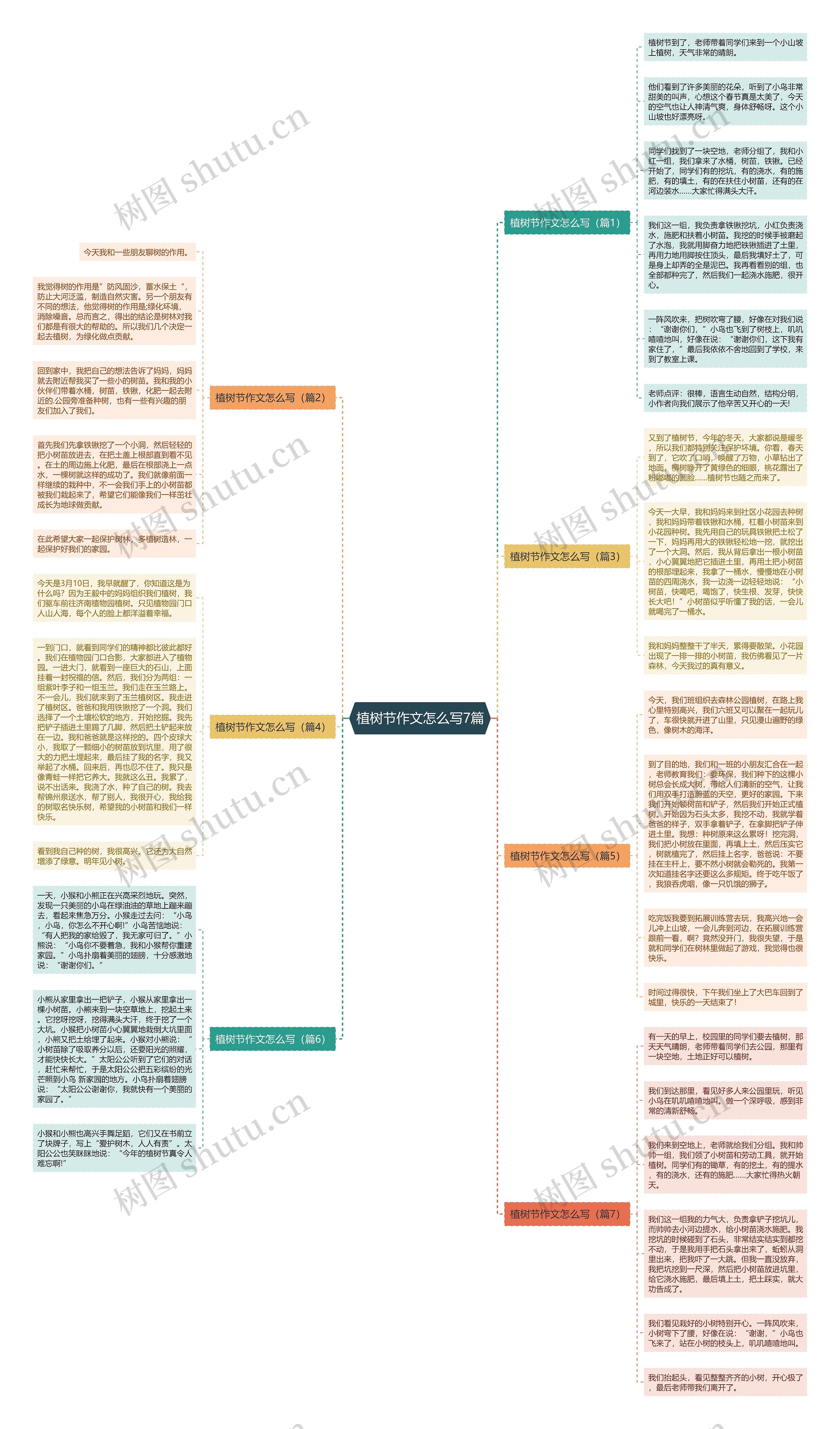 植树节作文怎么写7篇思维导图高清图 植树节作文怎么写7篇思维导图
