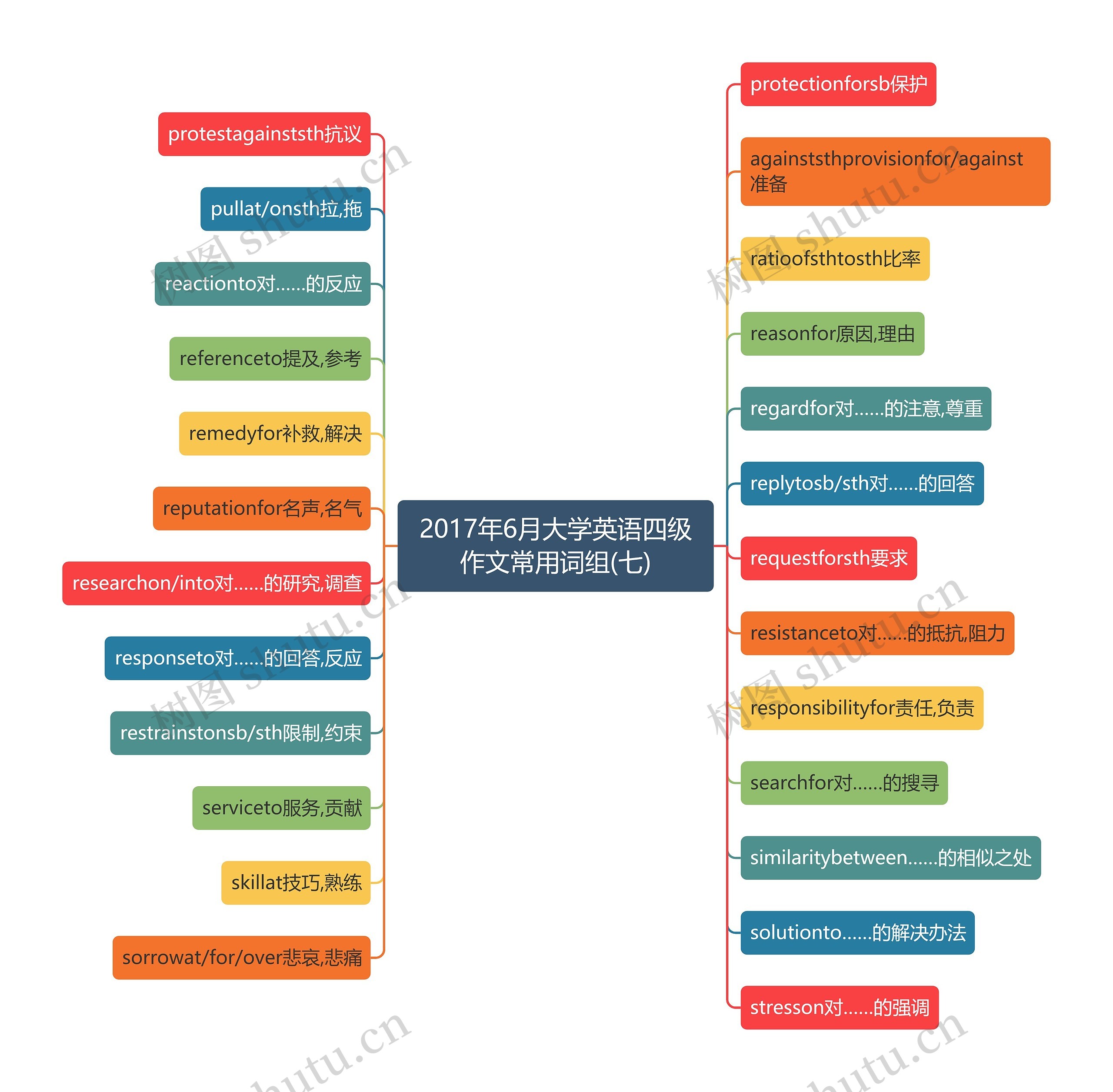 2017年6月大学英语四级作文常用词组(七)思维导图