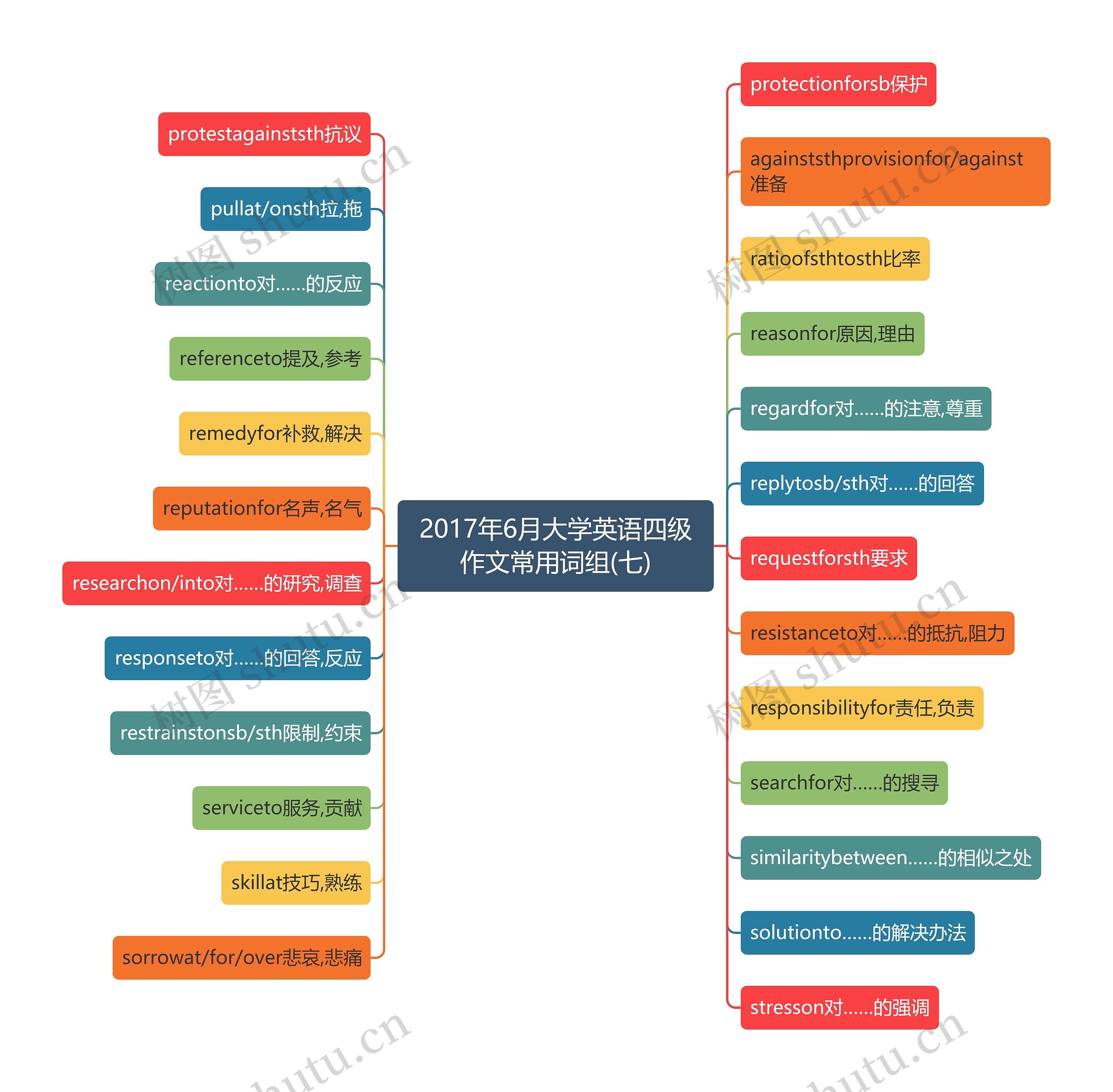 2017年6月大学英语四级作文常用词组(七) 2017年6月大学英语四级作文常用词组(七)