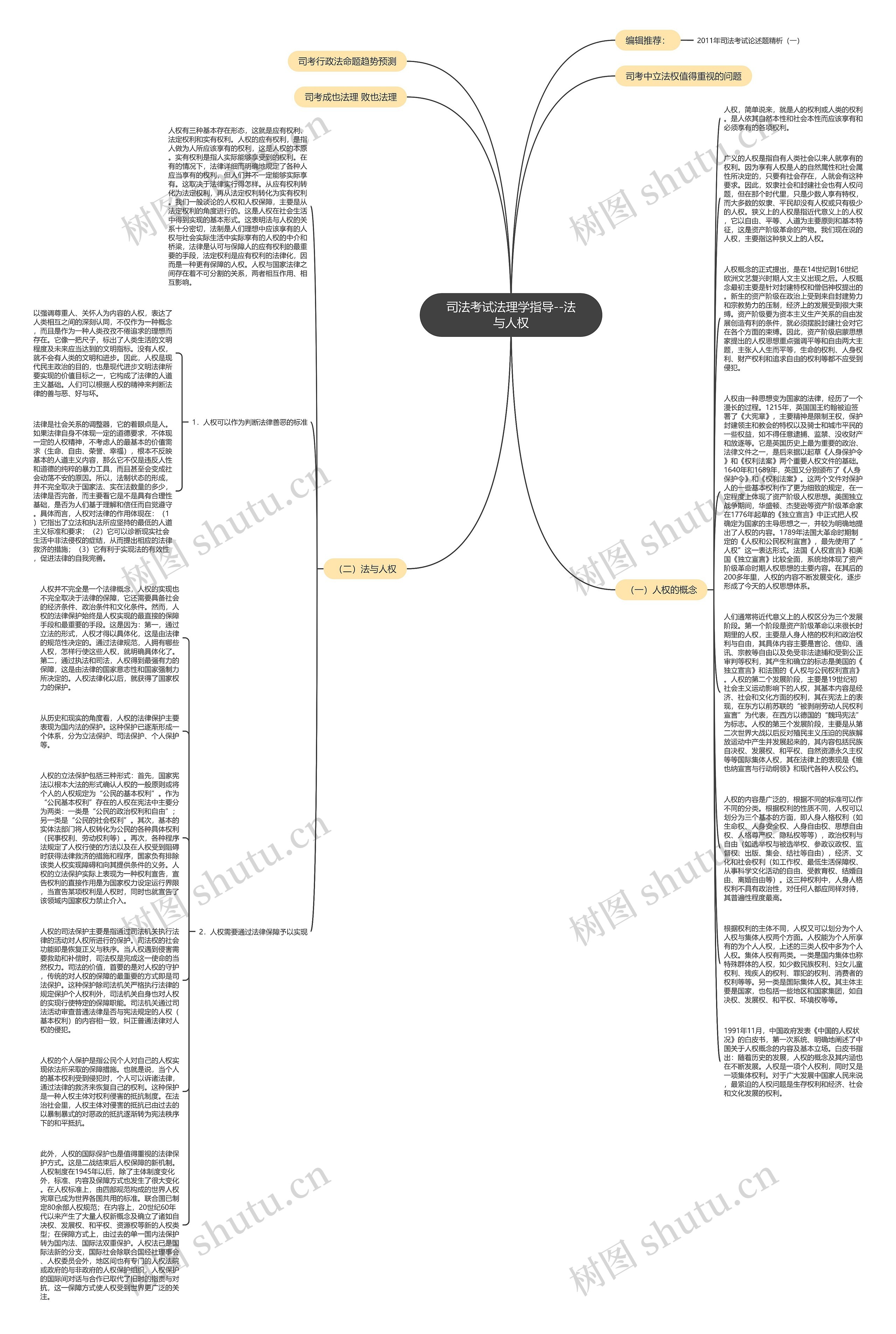 司法考试法理学指导--法与人权思维导图
