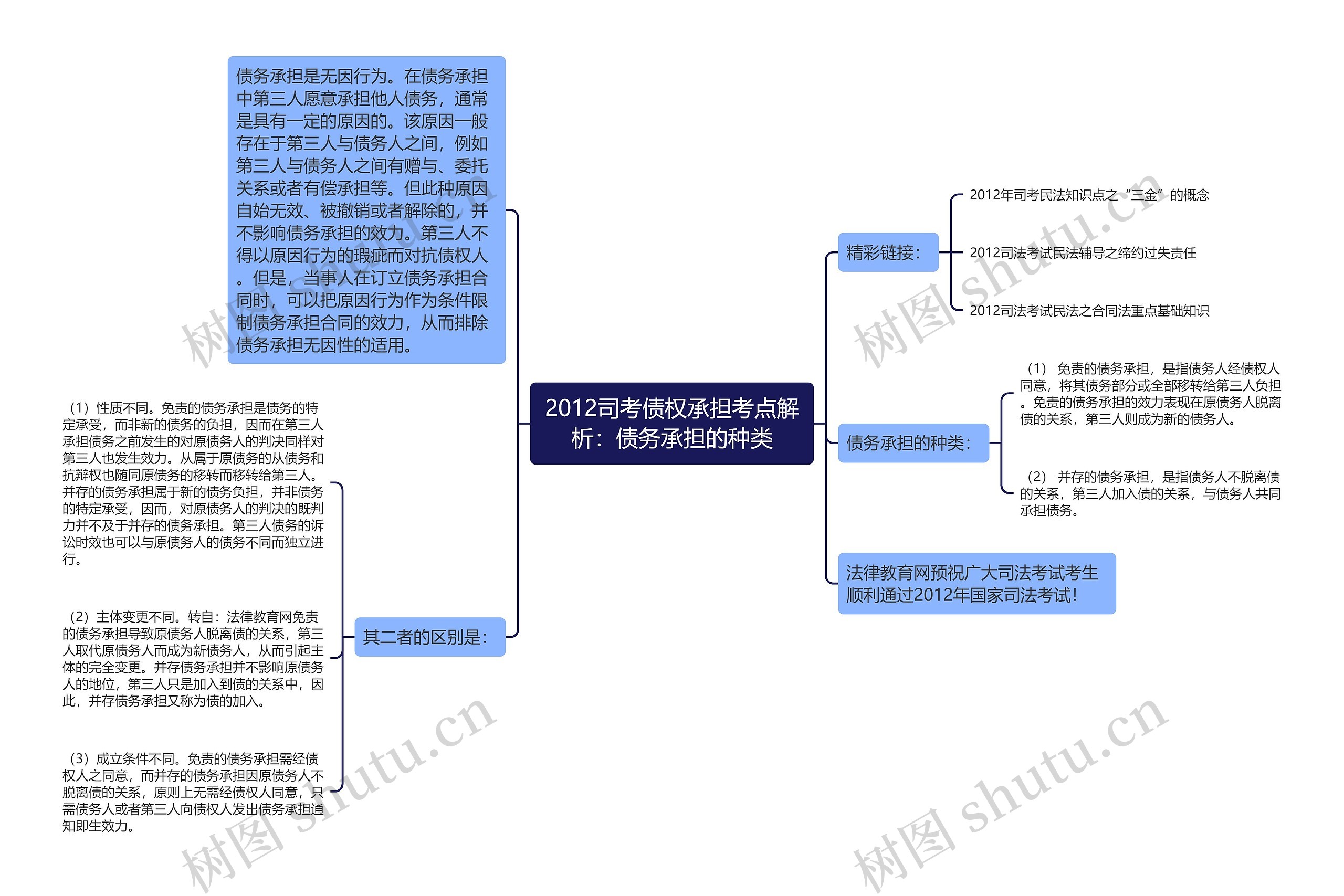 2012司考债权承担考点解析：债务承担的种类