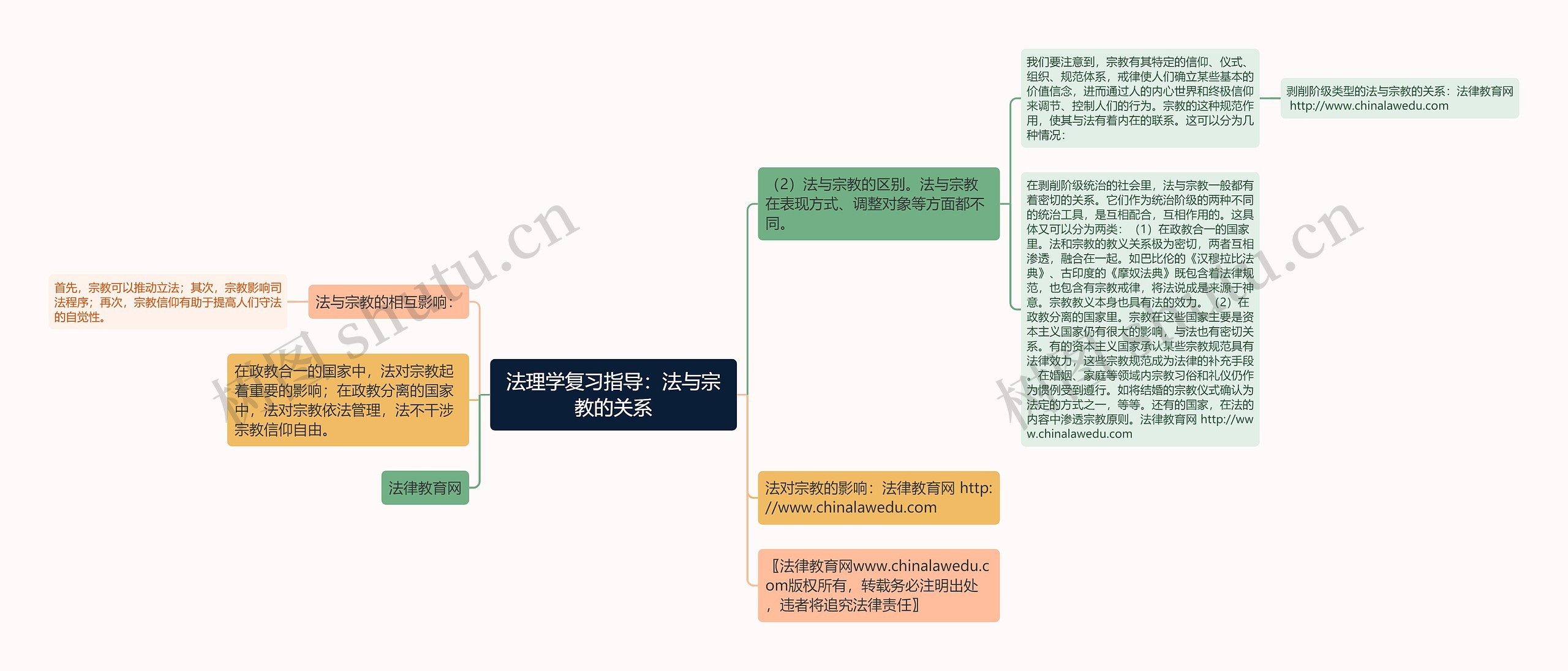 法理学复习指导：法与宗教的关系思维导图