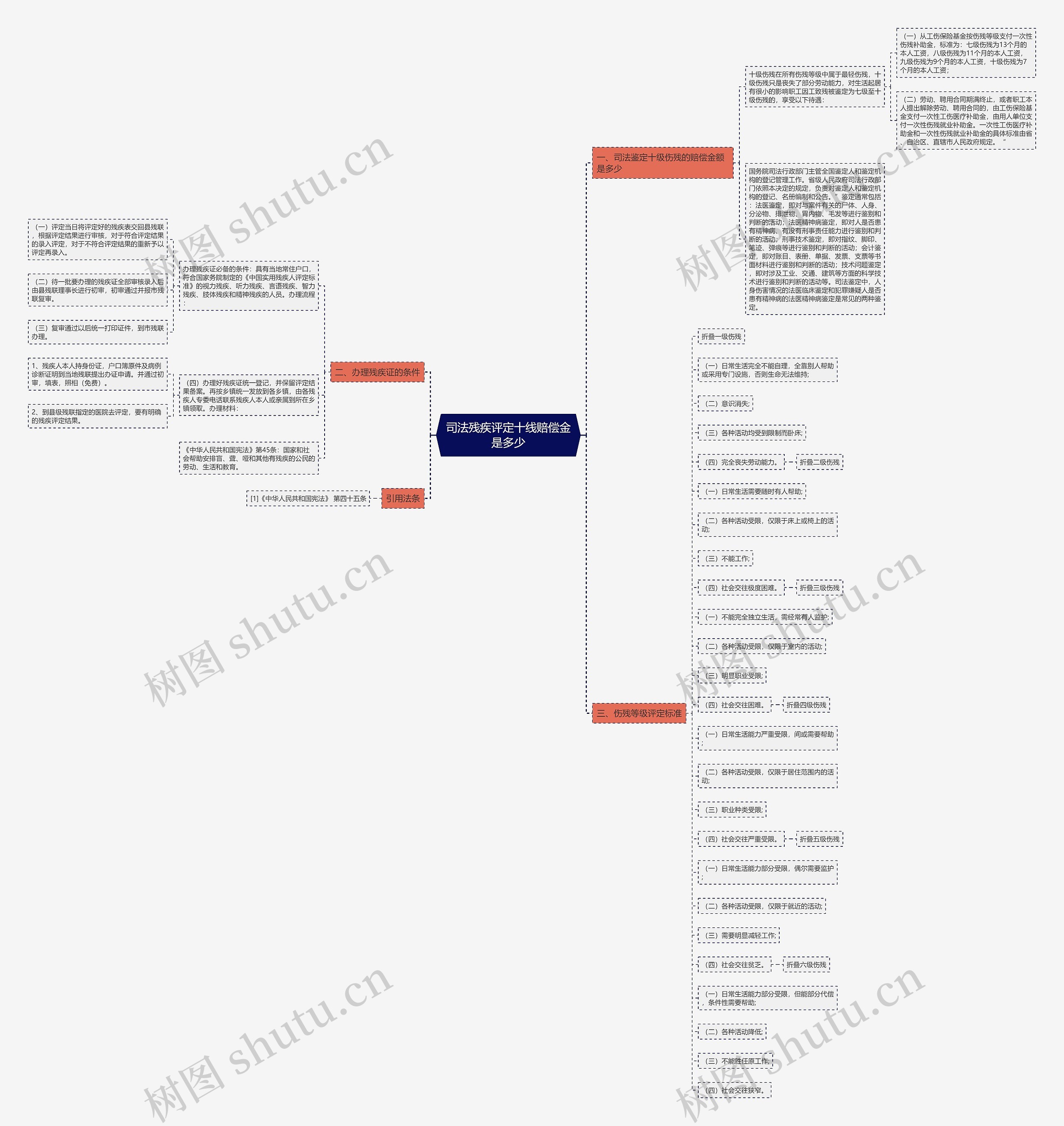 司法残疾评定十线赔偿金是多少思维导图