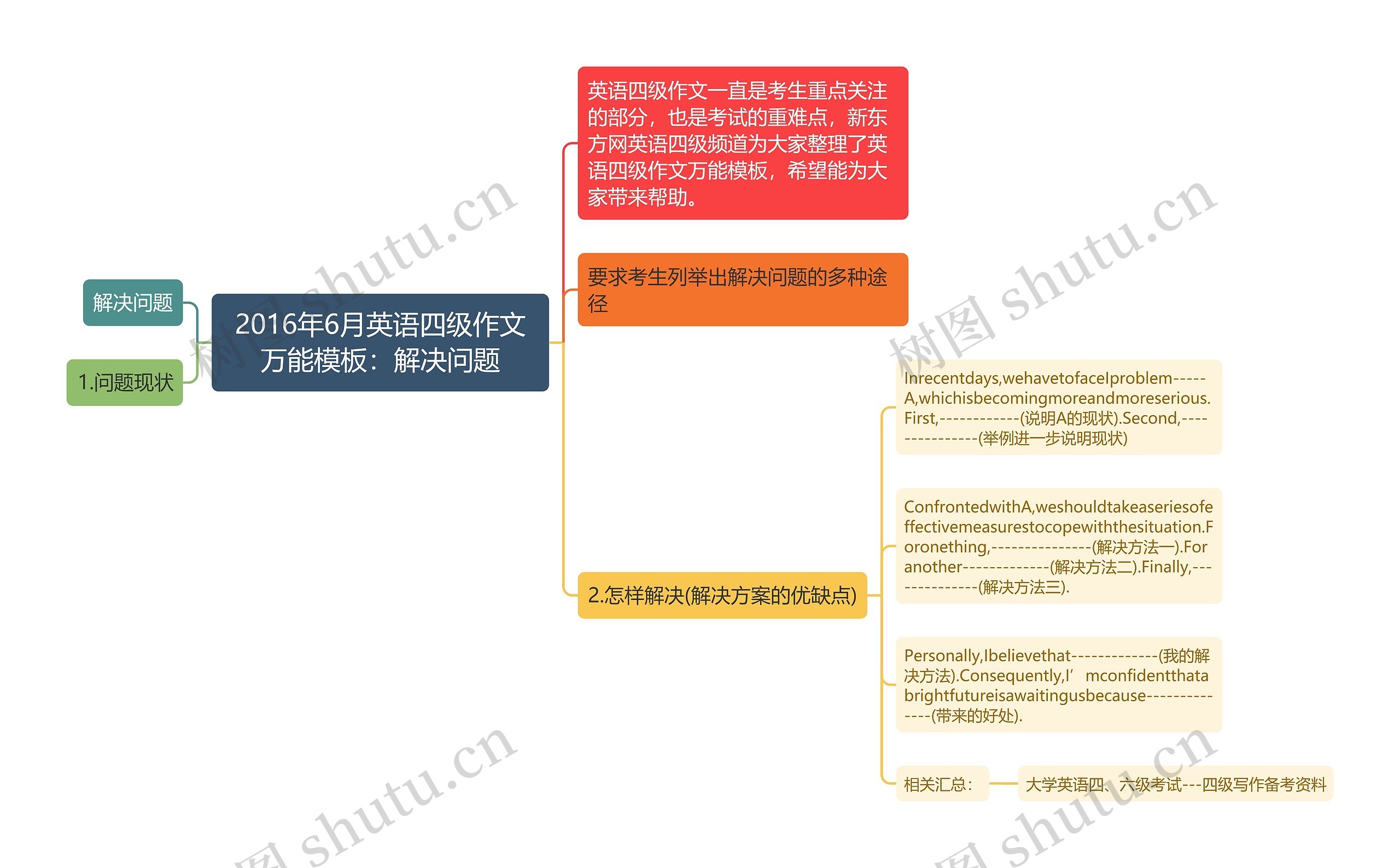 2016年6月英语四级作文万能模板：解决问题