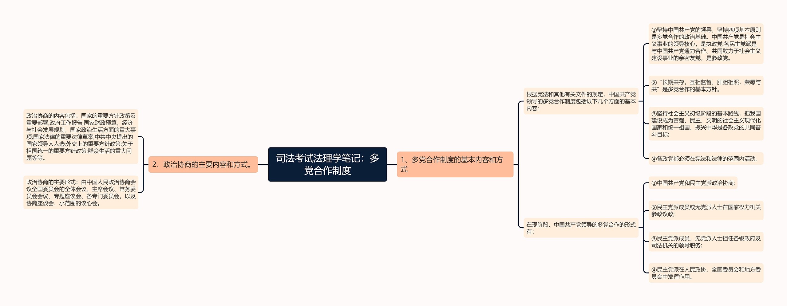 司法考试法理学笔记：多党合作制度思维导图