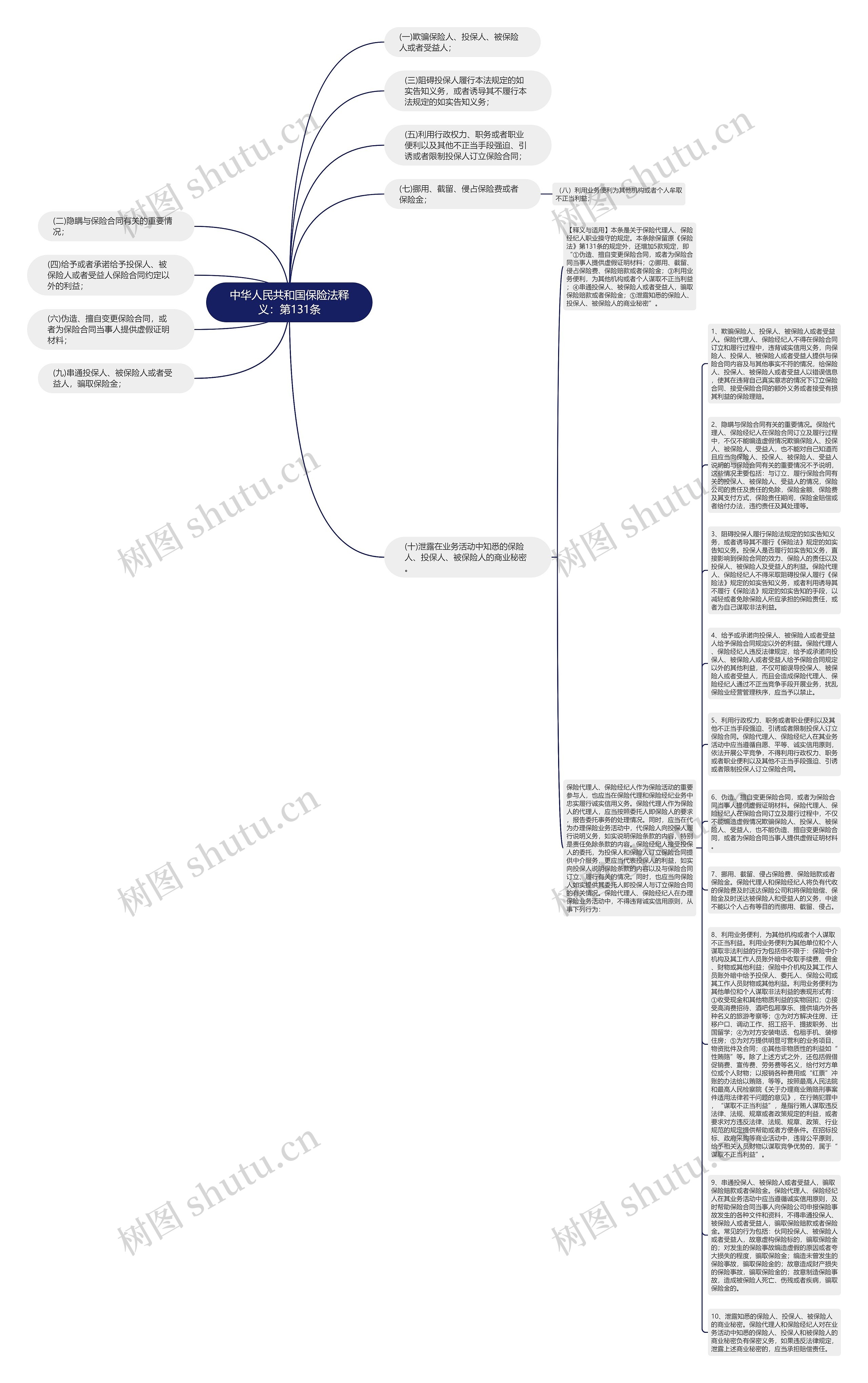 中华人民共和国保险法释义：第131条思维导图