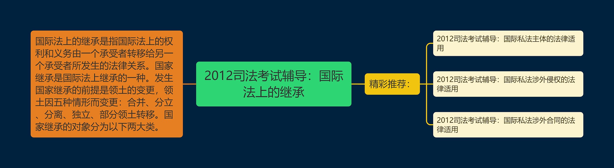 2012司法考试辅导：国际法上的继承