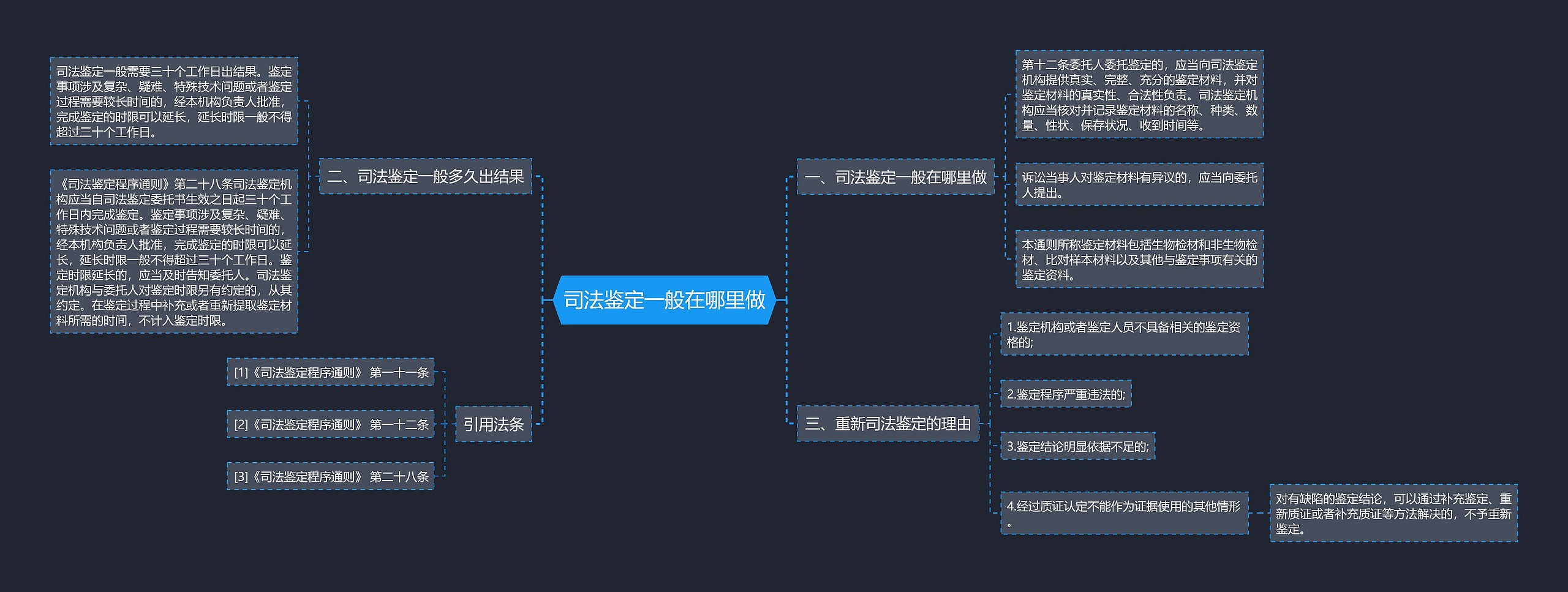 司法鉴定一般在哪里做思维导图