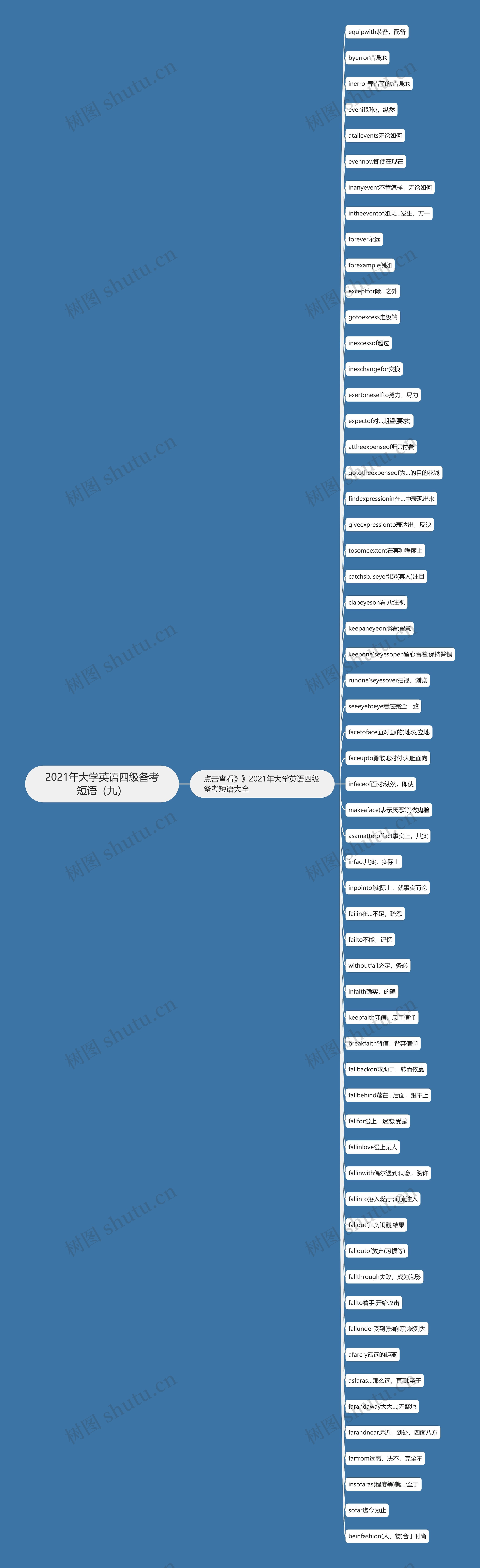 2021年大学英语四级备考短语（九）思维导图