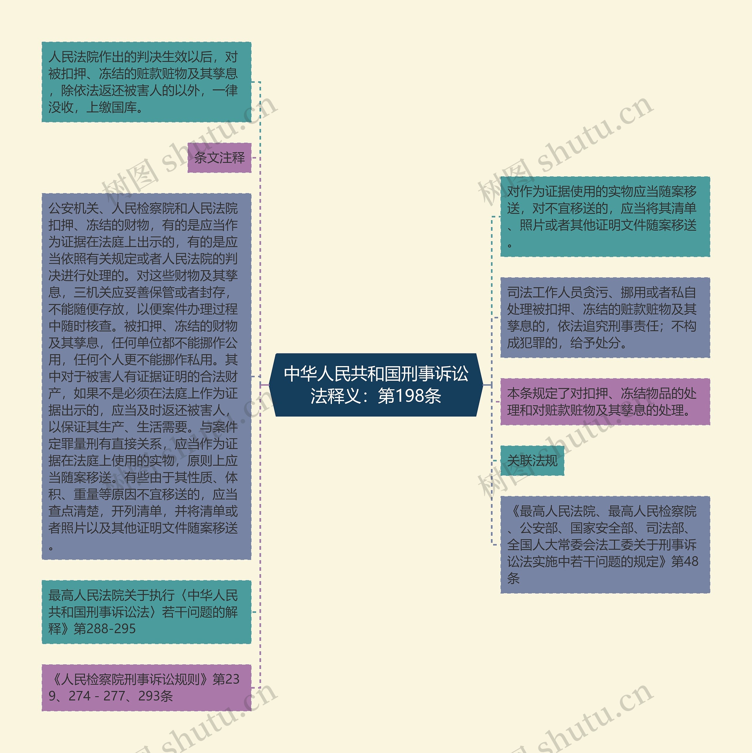 中华人民共和国刑事诉讼法释义：第198条思维导图
