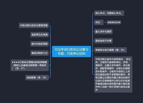 司法考试行政诉讼法复习专题：行政争议结构