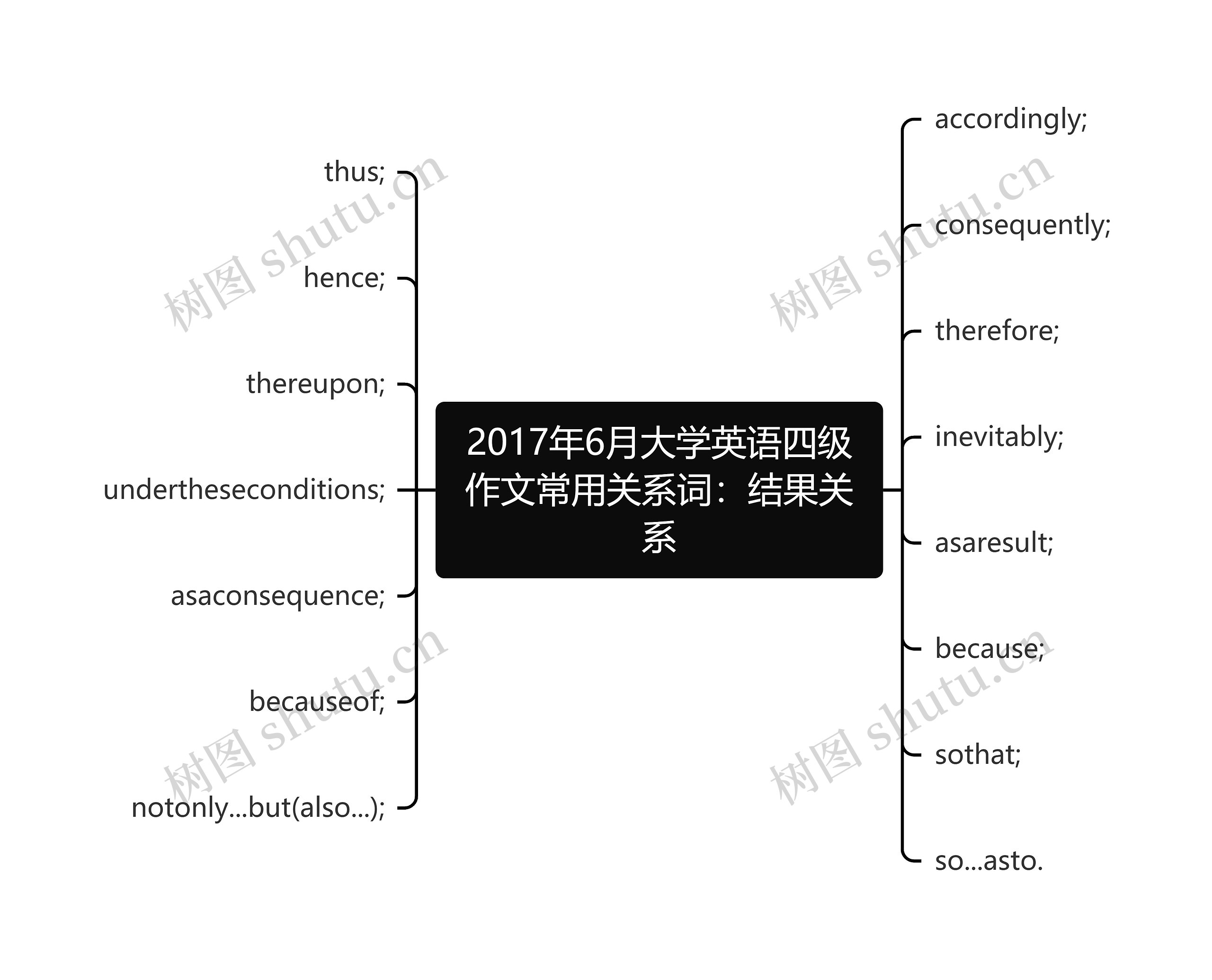 2017年6月大学英语四级作文常用关系词：结果关系思维导图