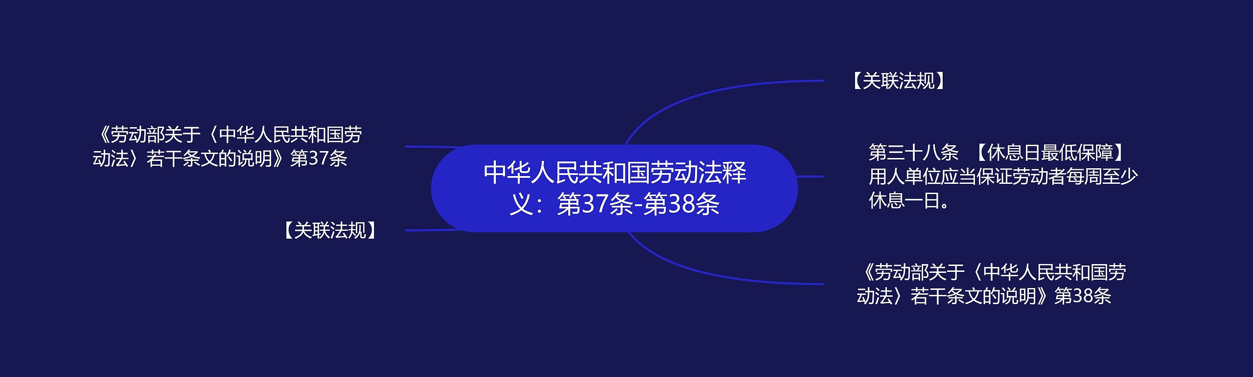 中华人民共和国劳动法释义：第37条-第38条思维导图