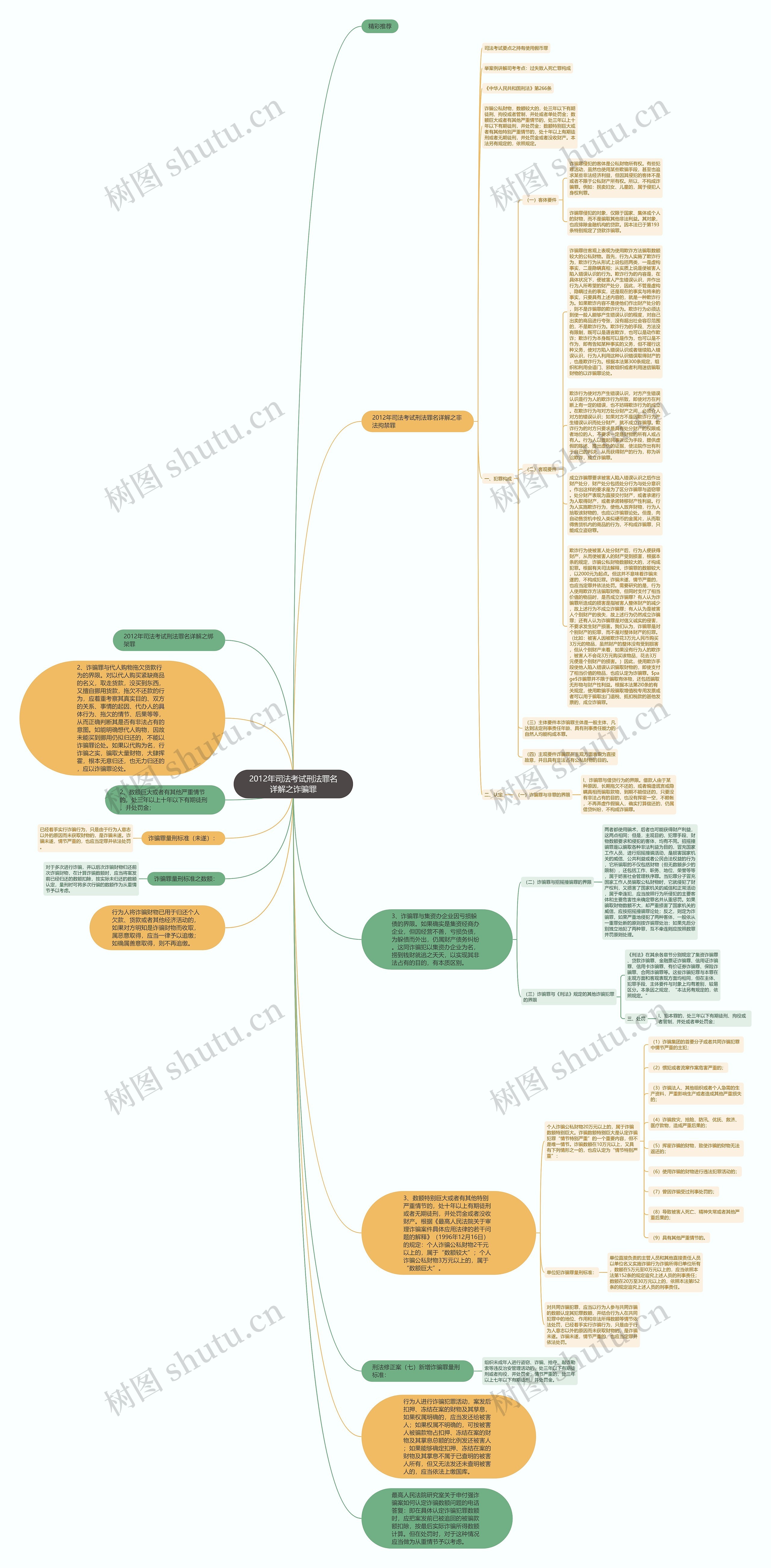 2012年司法考试刑法罪名详解之诈骗罪思维导图