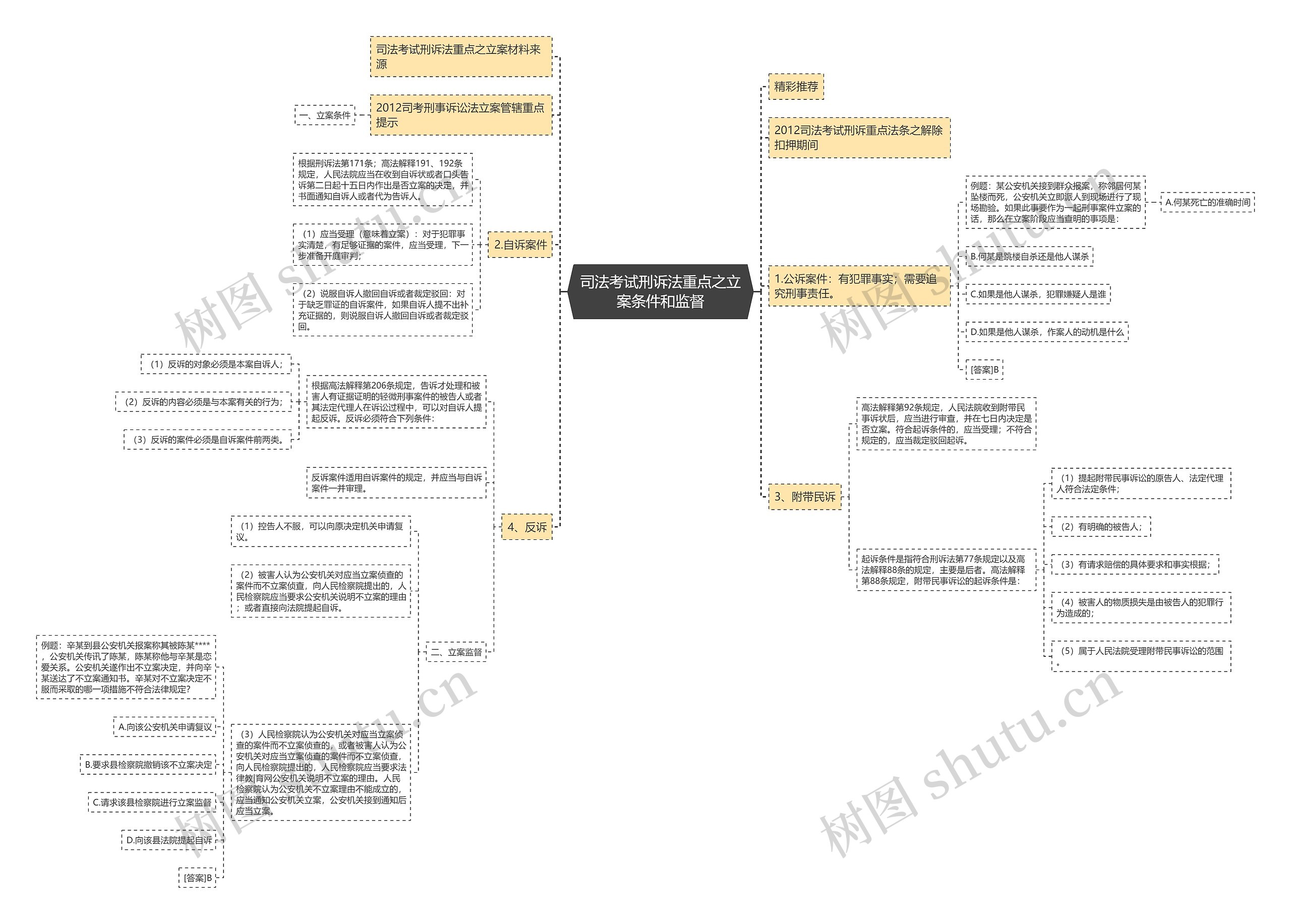 司法考试刑诉法重点之立案条件和监督思维导图