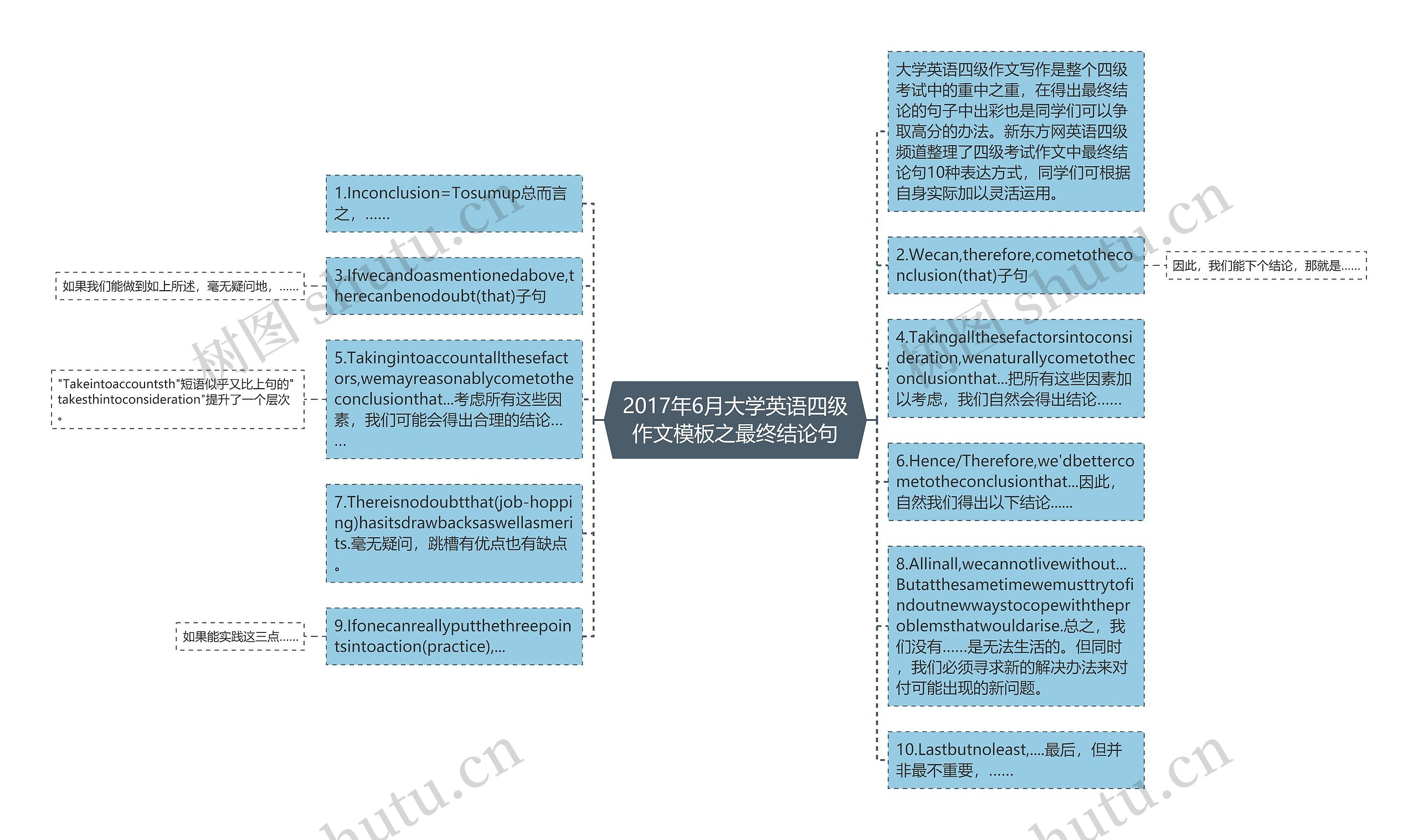 2017年6月大学英语四级作文模板之最终结论句