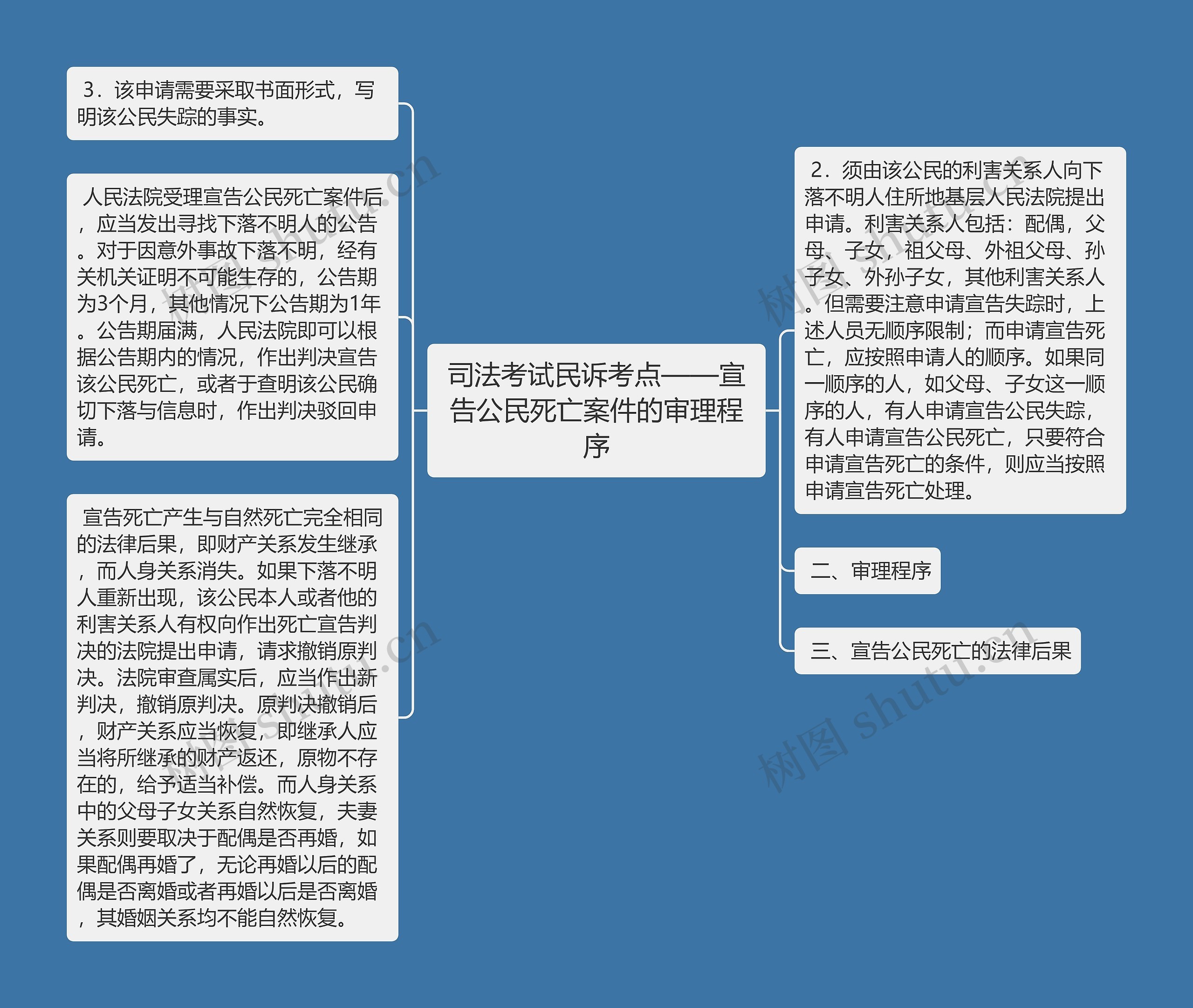 司法考试民诉考点——宣告公民死亡案件的审理程序思维导图