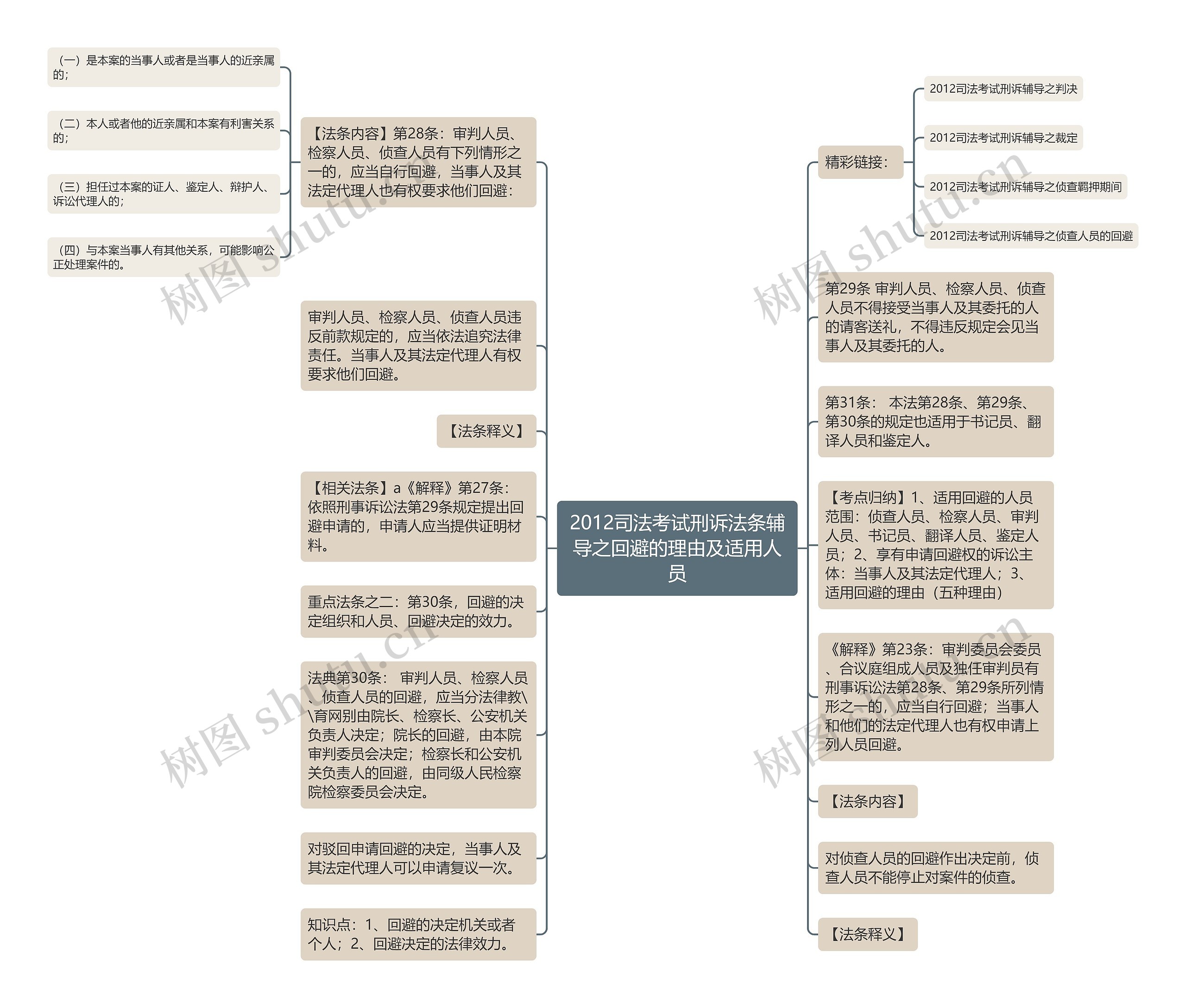 2012司法考试刑诉法条辅导之回避的理由及适用人员