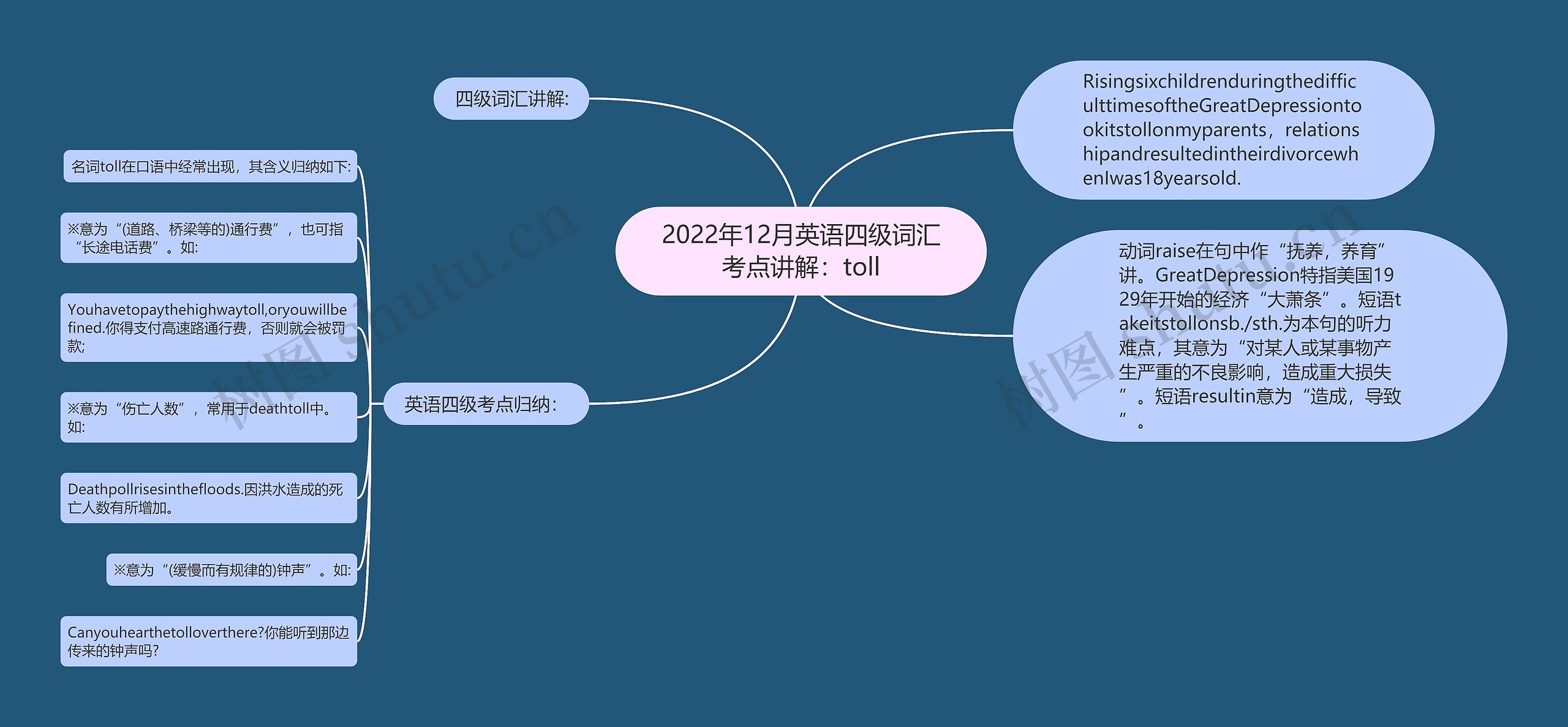 2022年12月英语四级词汇考点讲解：toll思维导图