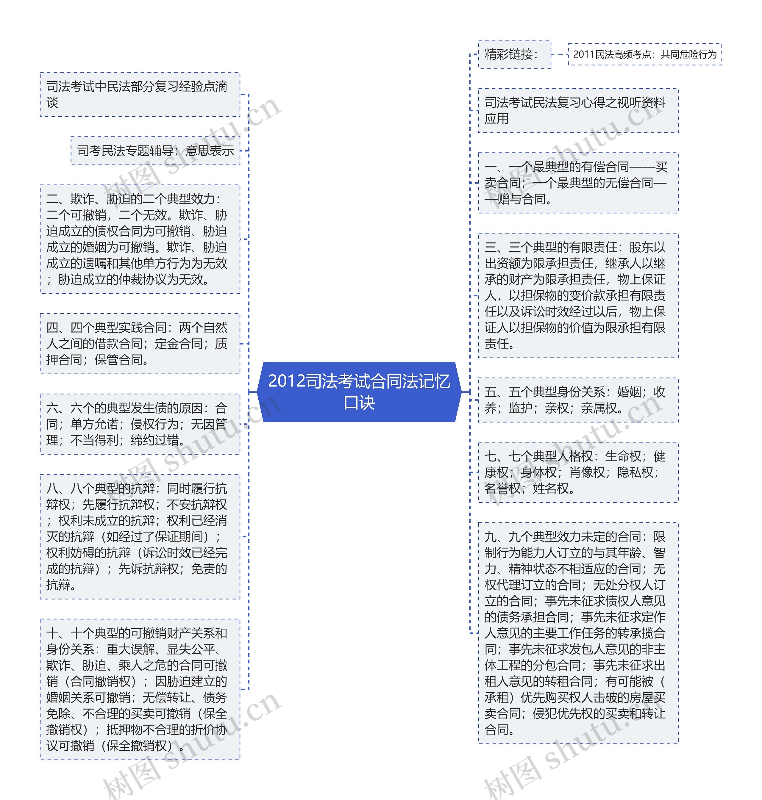 2012司法考试合同法记忆口诀思维导图