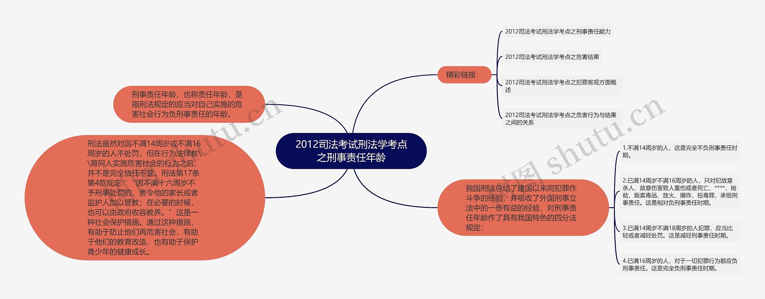 2012司法考试刑法学考点之刑事责任年龄