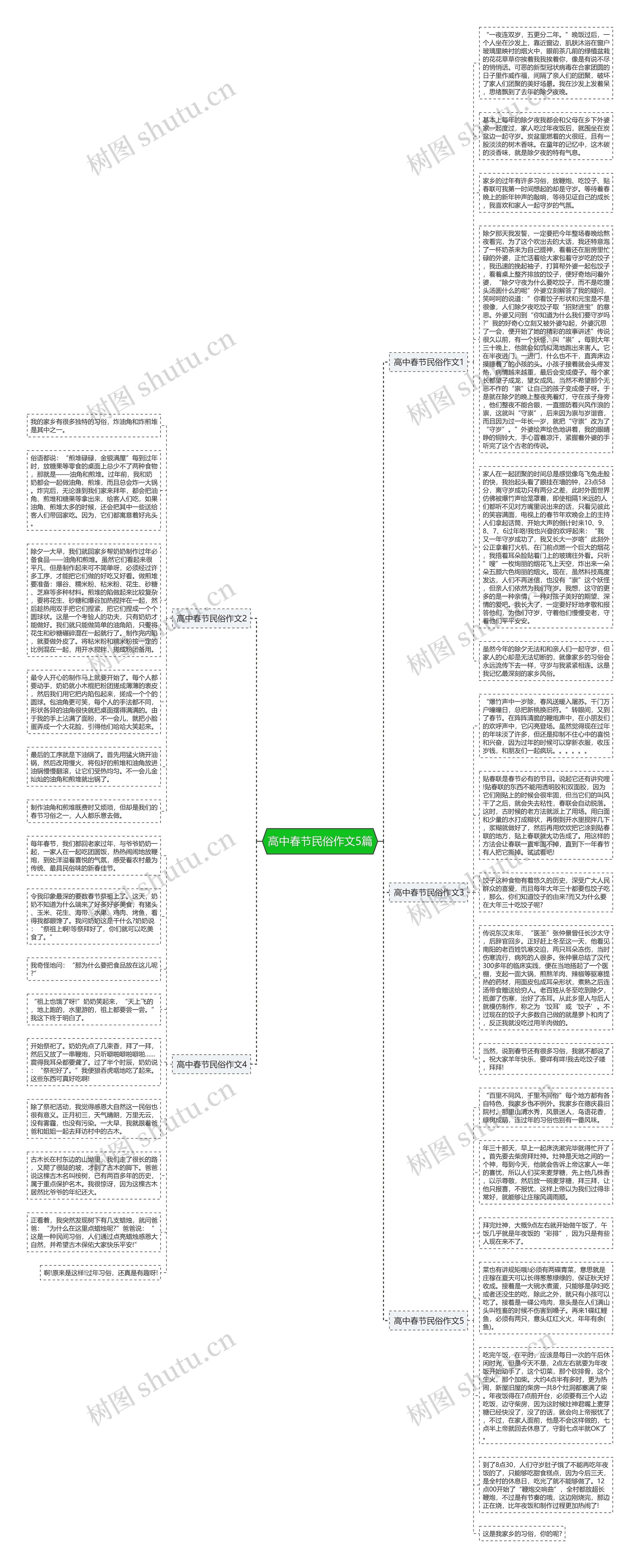 高中春节民俗作文5篇思维导图