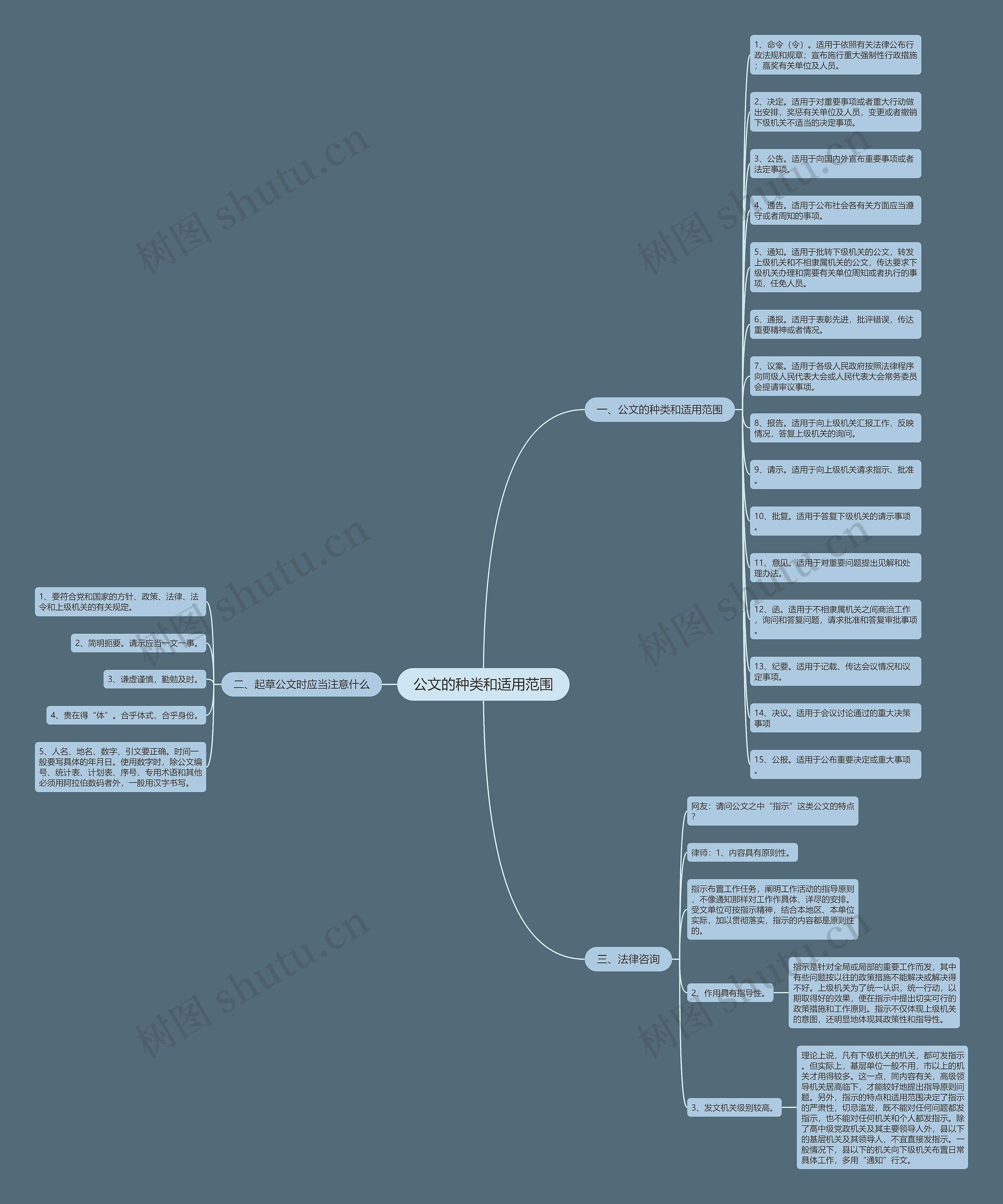 公文的种类和适用范围思维导图