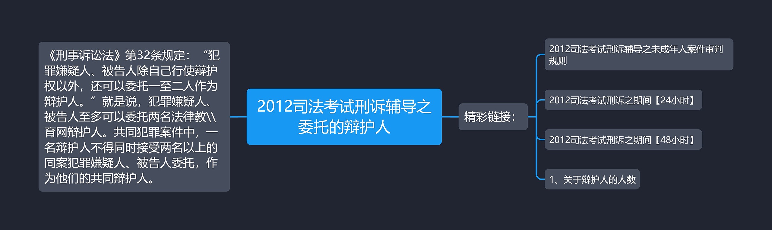 2012司法考试刑诉辅导之委托的辩护人思维导图