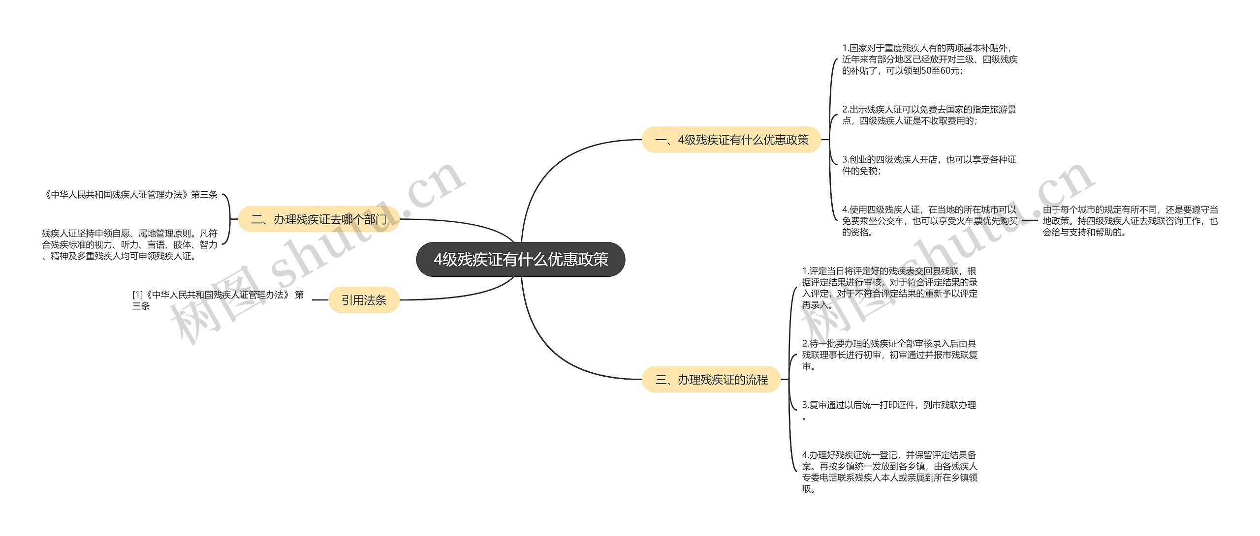 4级残疾证有什么优惠政策思维导图