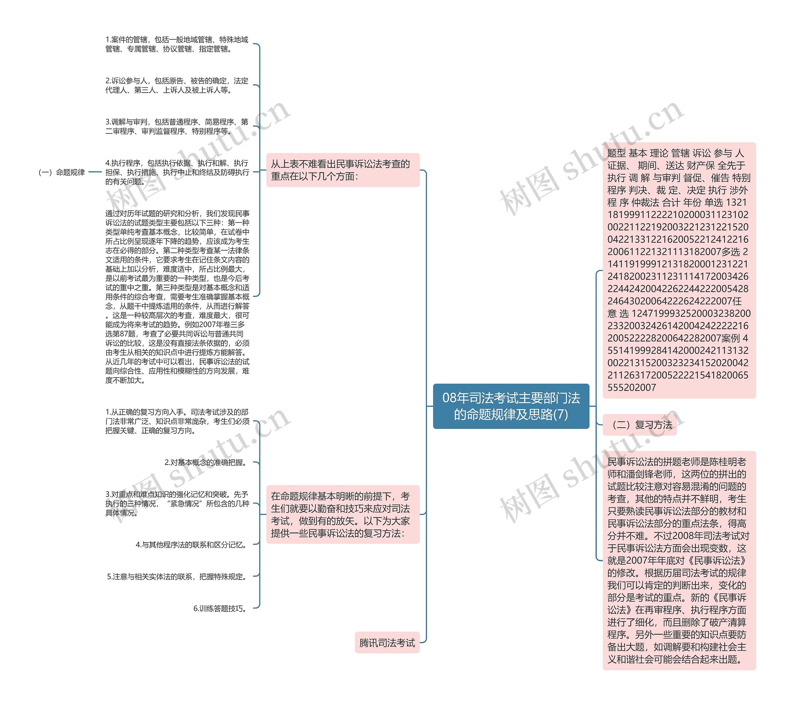 08年司法考试主要部门法的命题规律及思路(7)思维导图