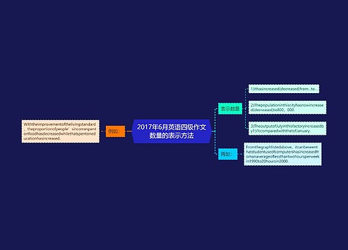 2017年6月英语四级作文数量的表示方法