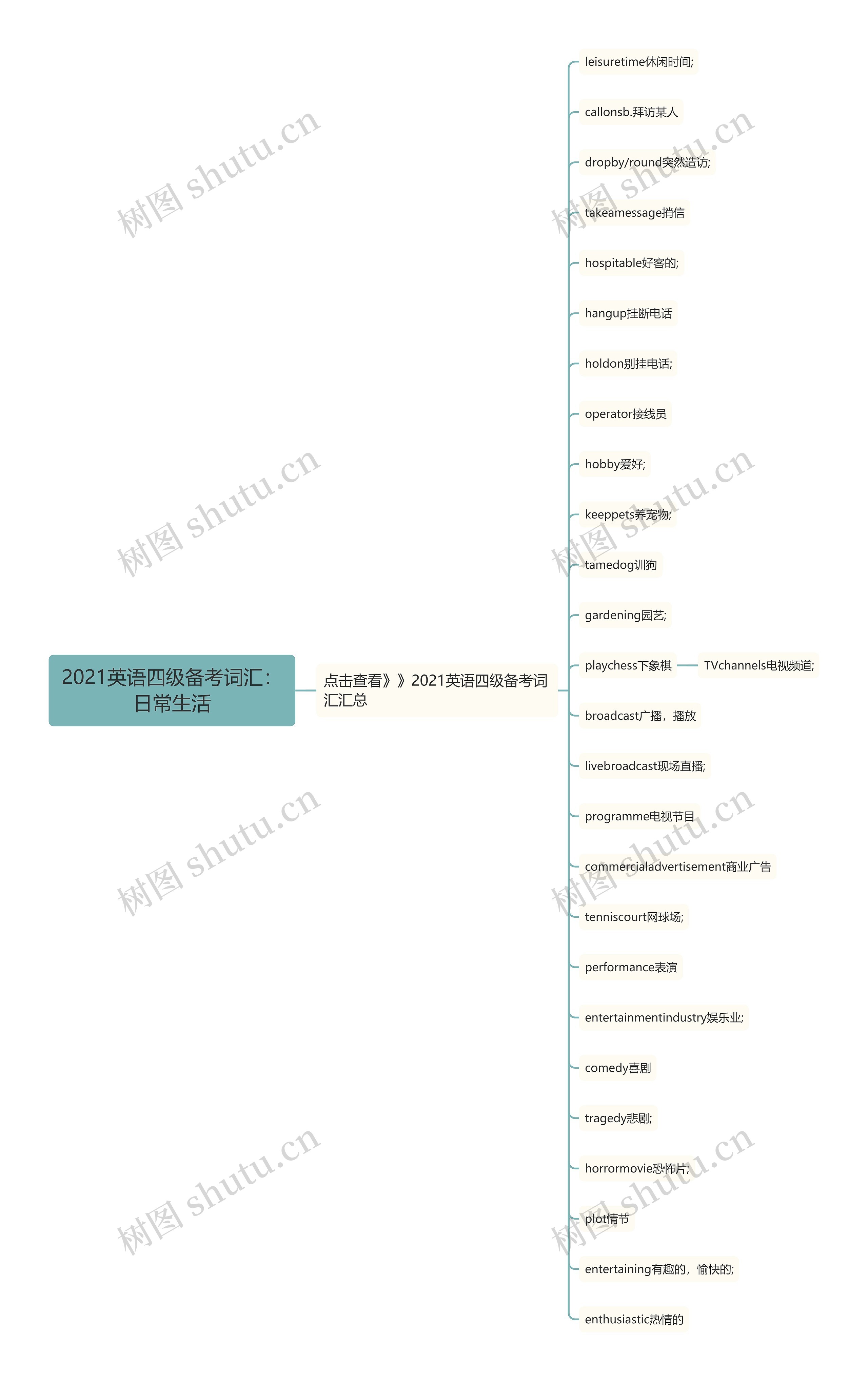 2021英语四级备考词汇：日常生活思维导图