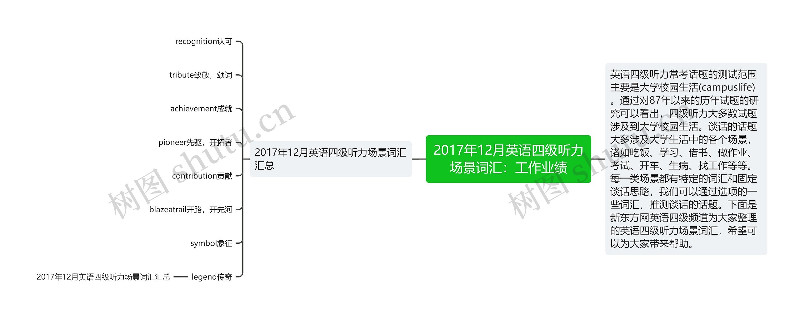 2017年12月英语四级听力场景词汇：工作业绩