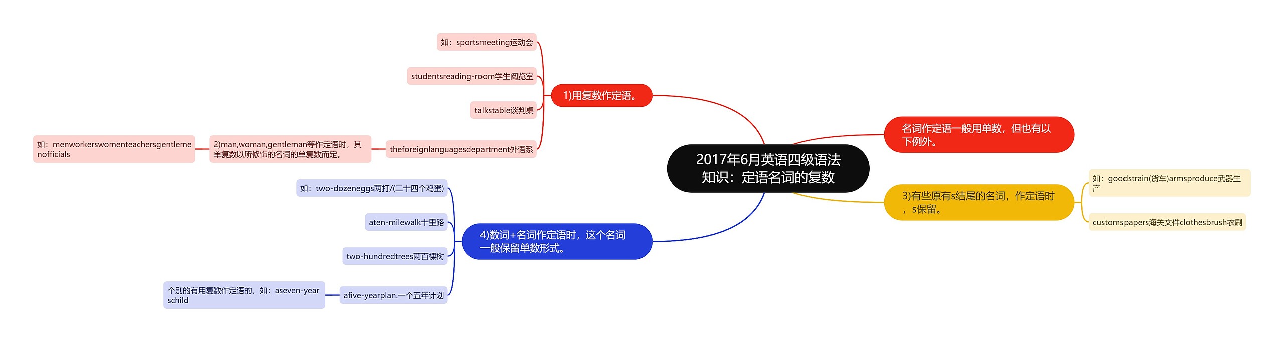 2017年6月英语四级语法知识：定语名词的复数思维导图