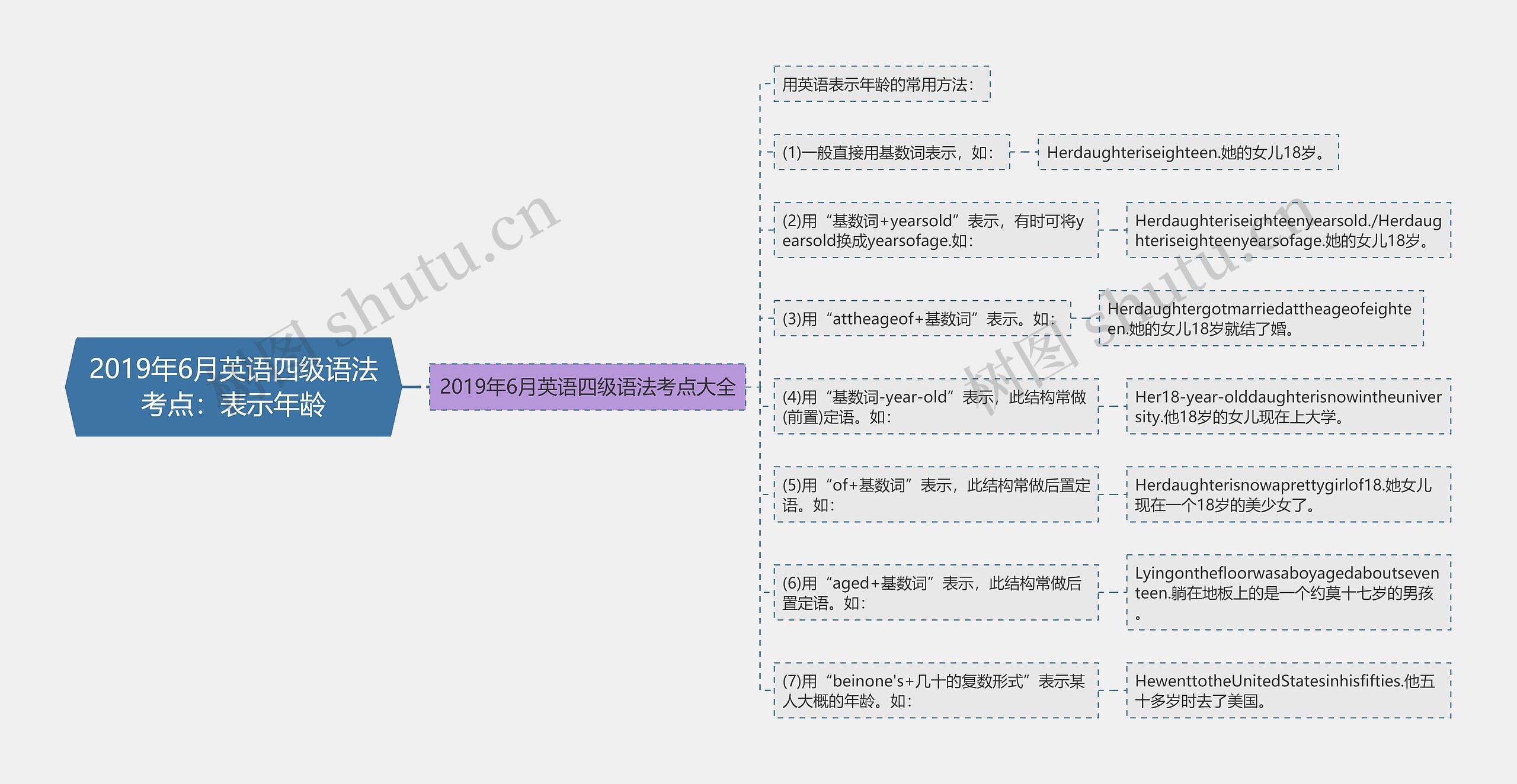 2019年6月英语四级语法考点：表示年龄思维导图