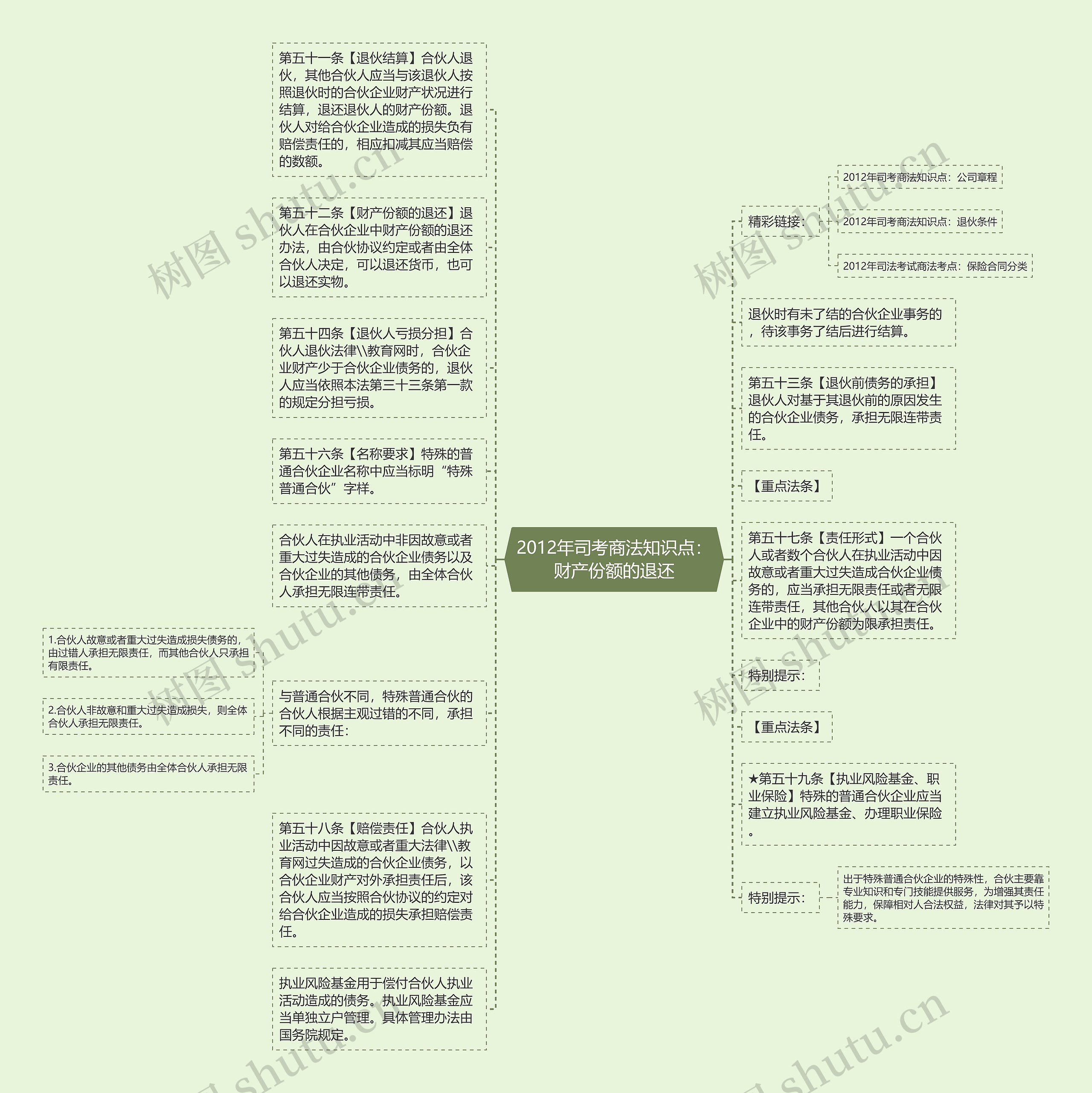 2012年司考商法知识点：财产份额的退还思维导图