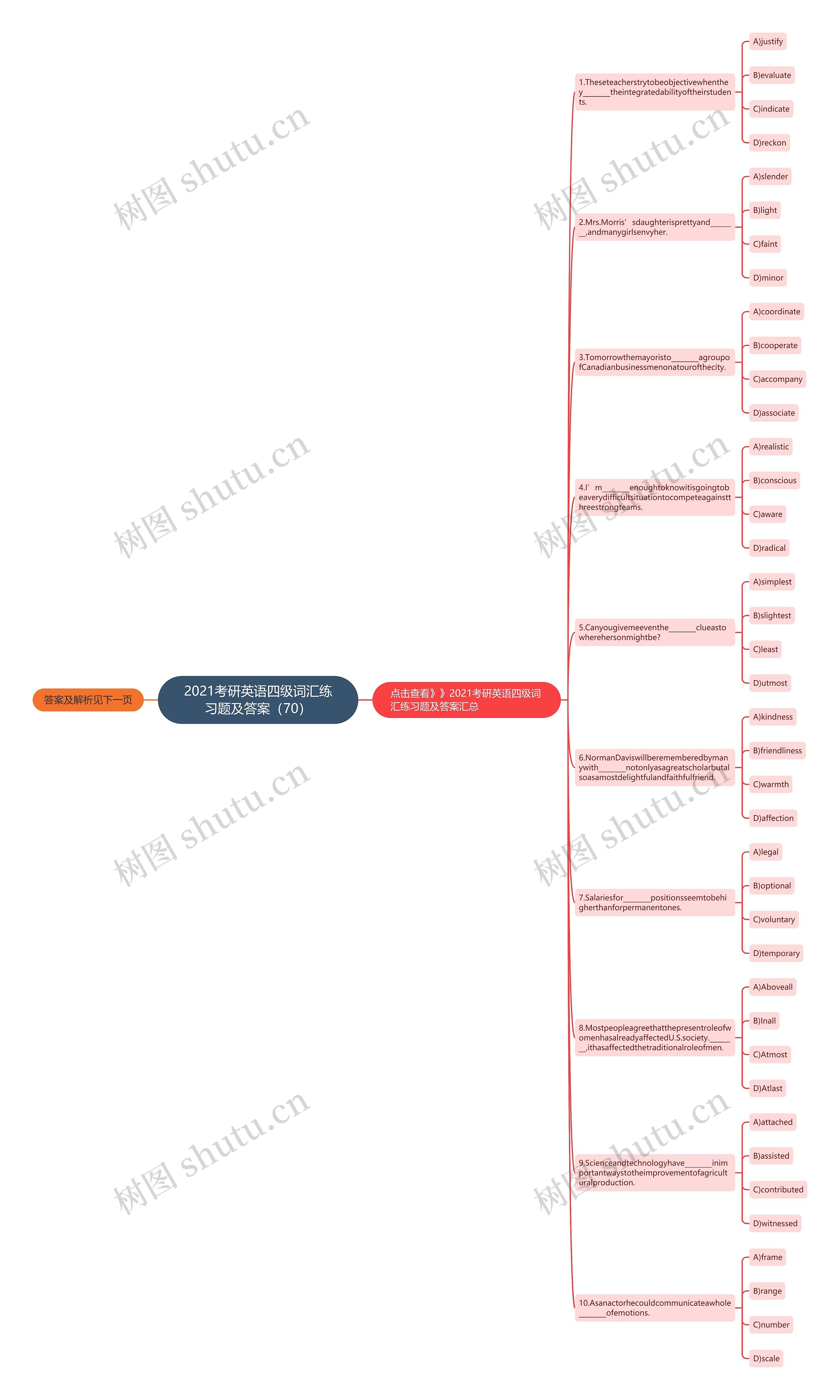 2021考研英语四级词汇练习题及答案（70）思维导图