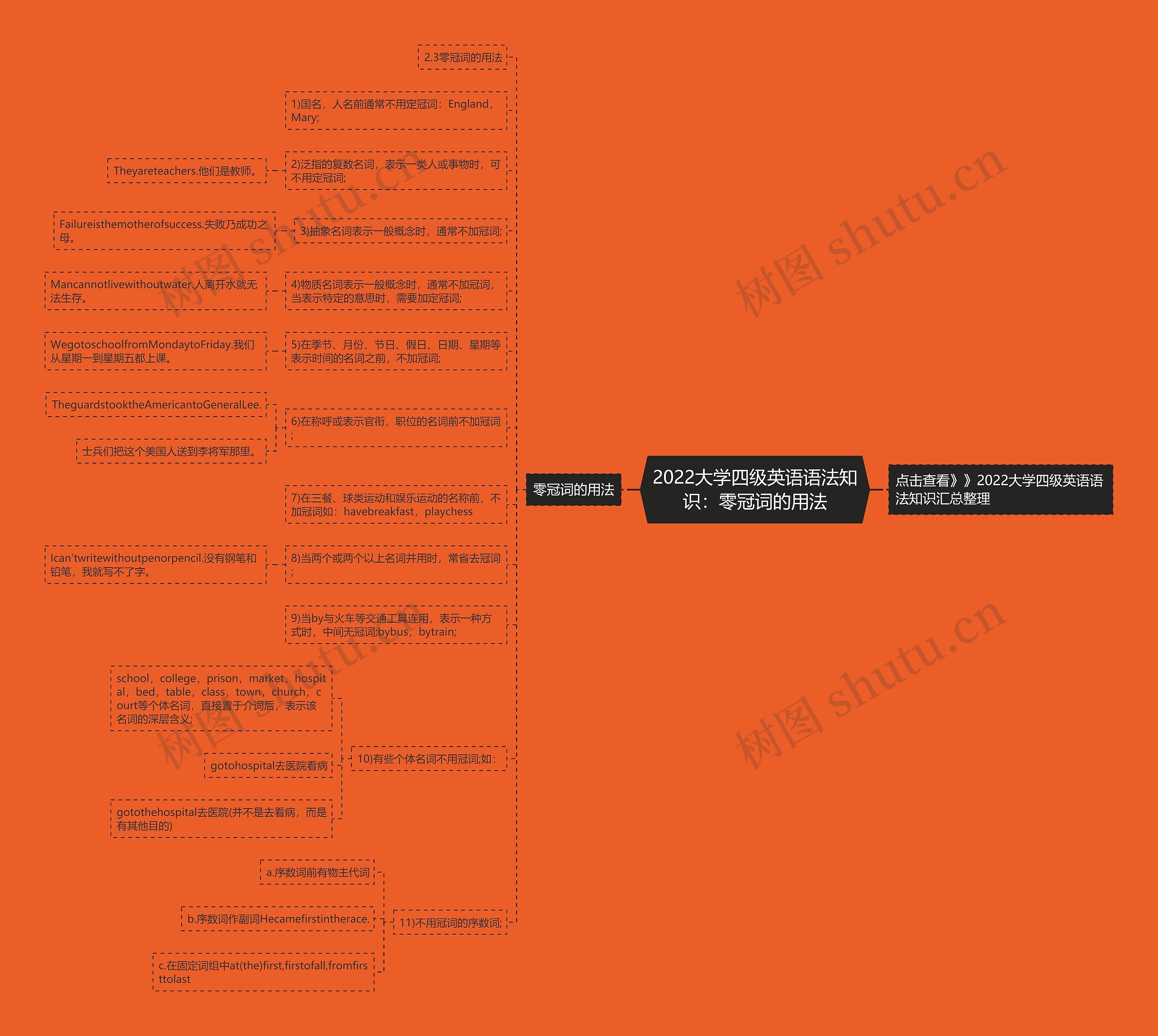 2022大学四级英语语法知识：零冠词的用法思维导图