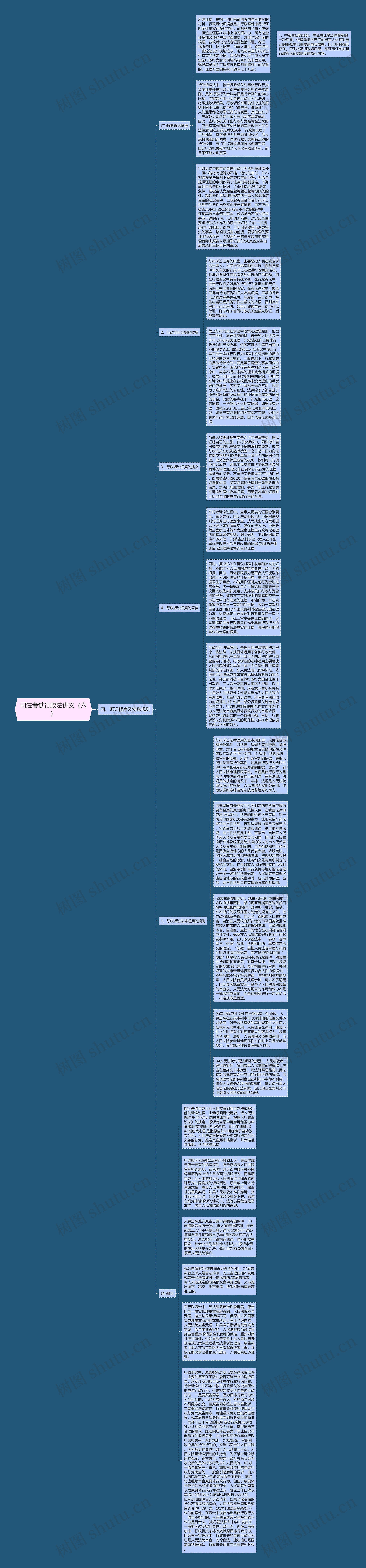 司法考试行政法讲义（六）思维导图