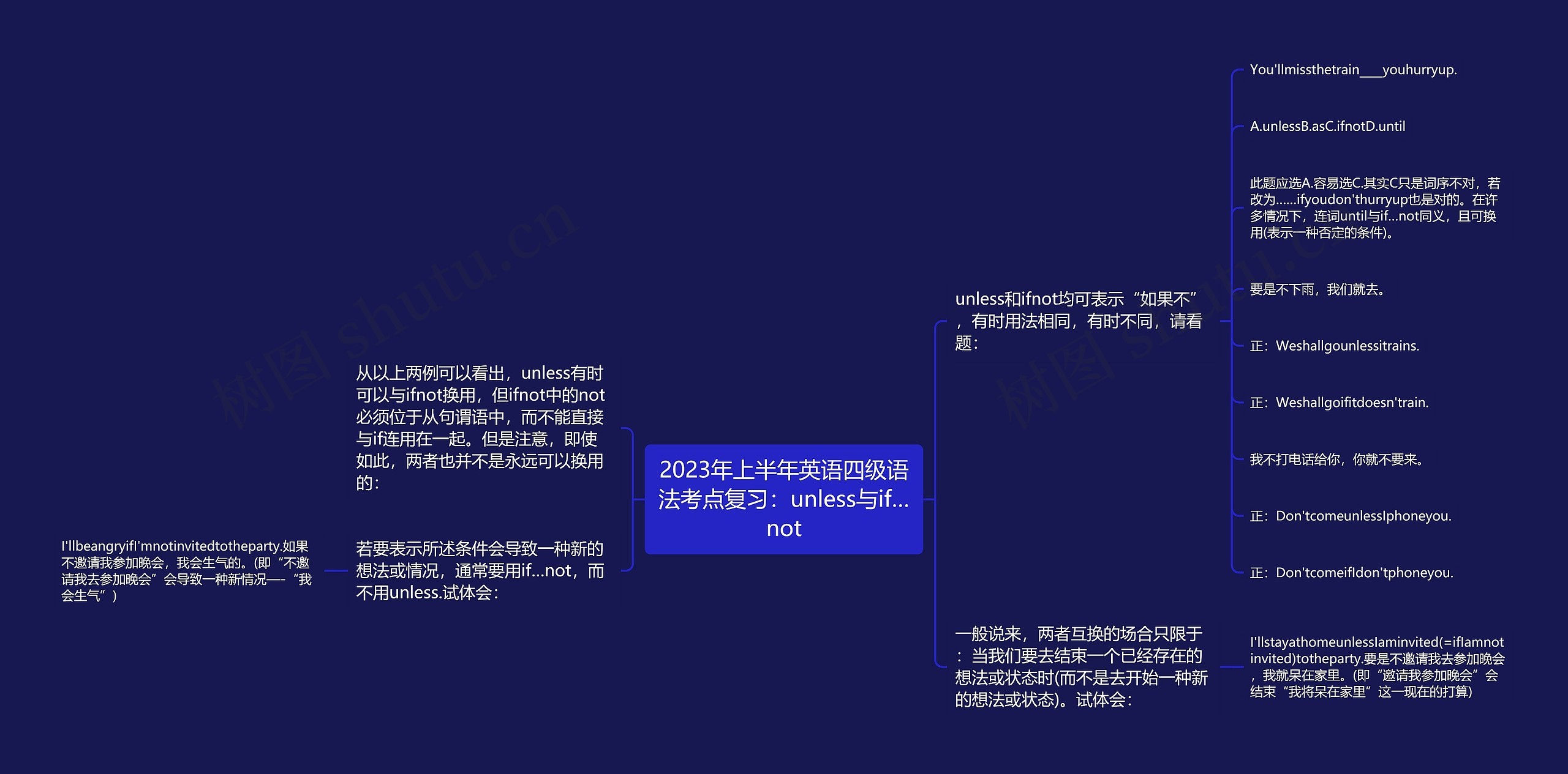 2023年上半年英语四级语法考点复习：unless与if…not思维导图