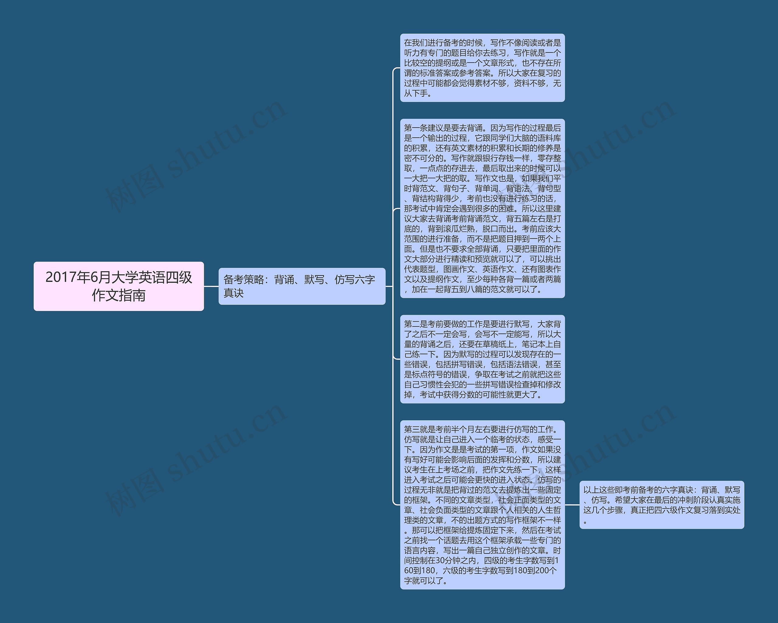 2017年6月大学英语四级作文指南思维导图