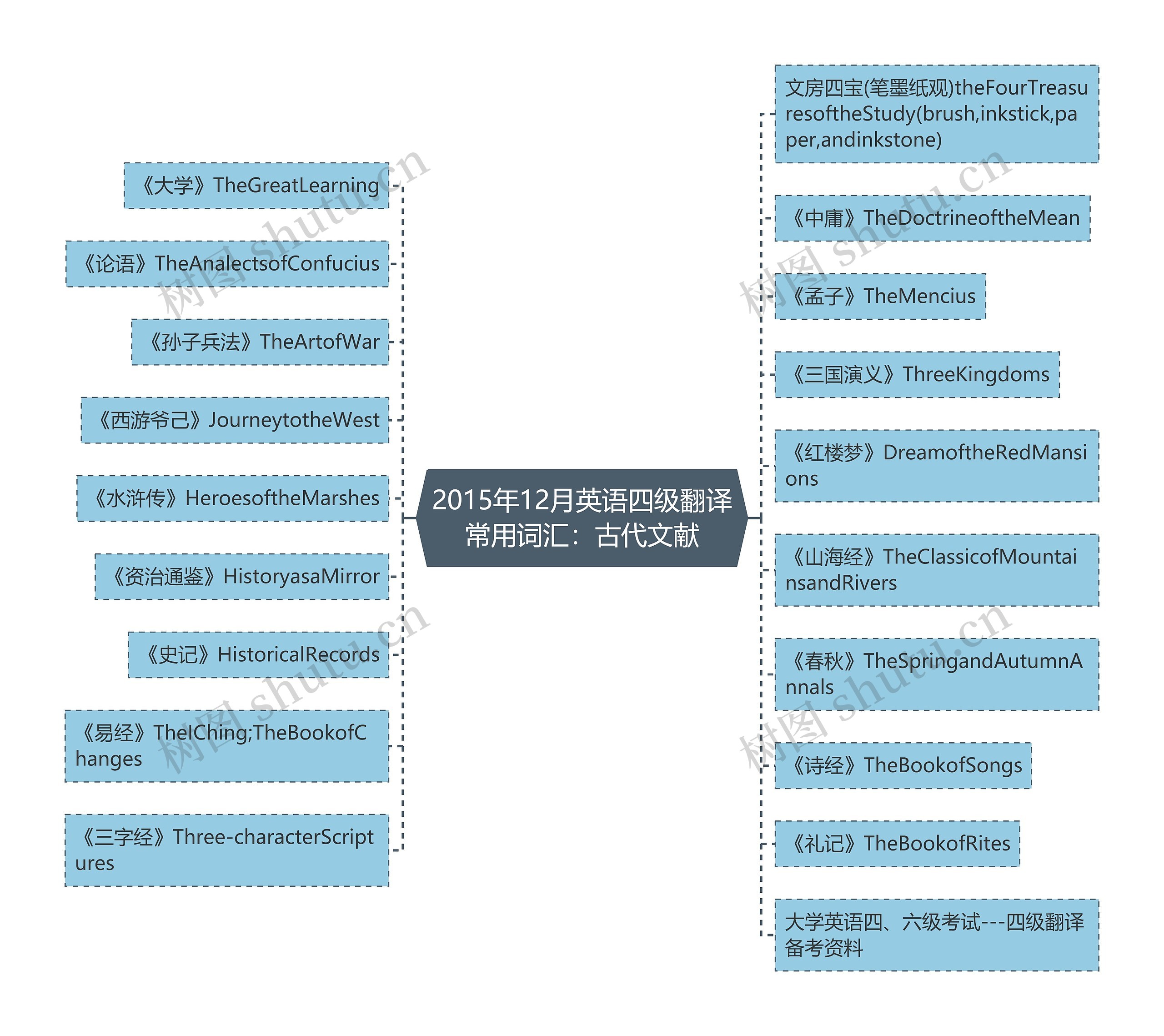 2015年12月英语四级翻译常用词汇:古代文献 2015年12月英语四级翻译常用词汇:古代文献
