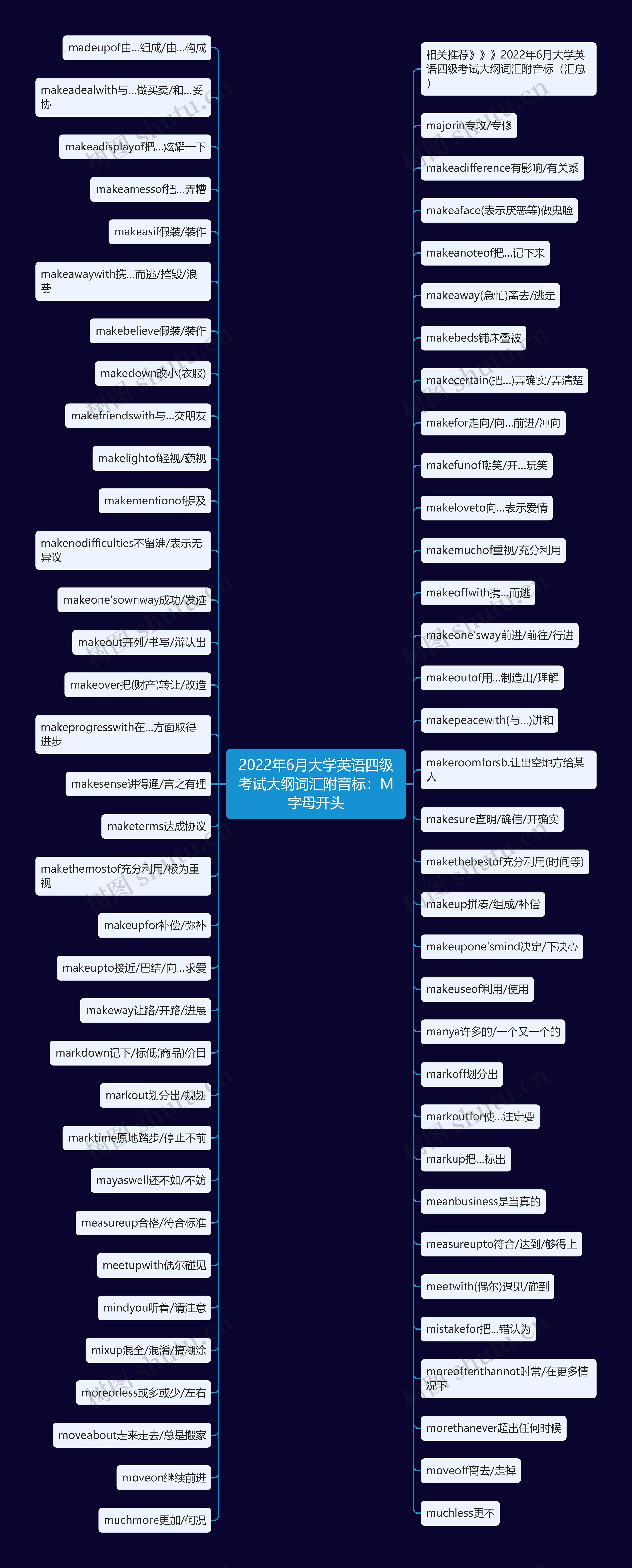 2022年6月大学英语四级考试大纲词汇附音标：M字母开头思维导图