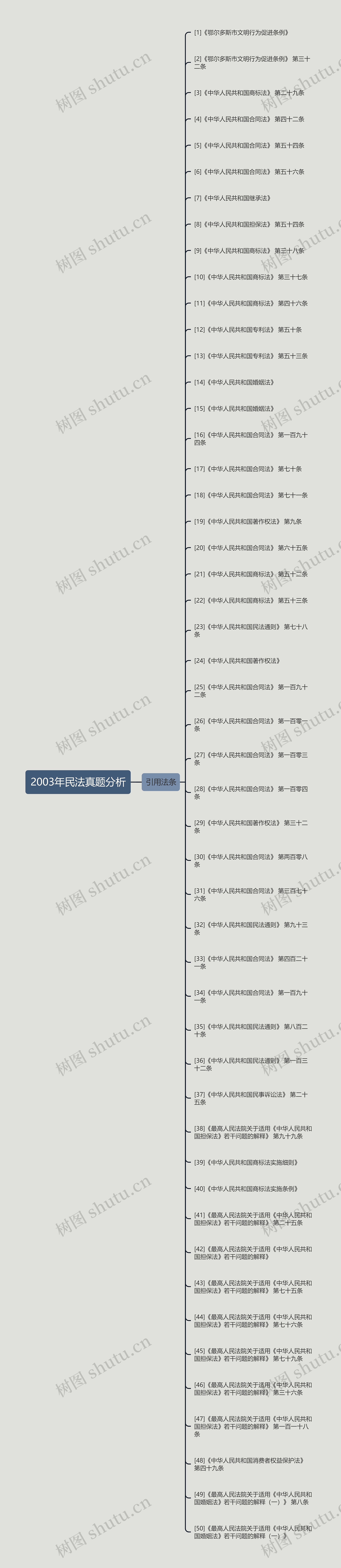 2003年民法真题分析思维导图