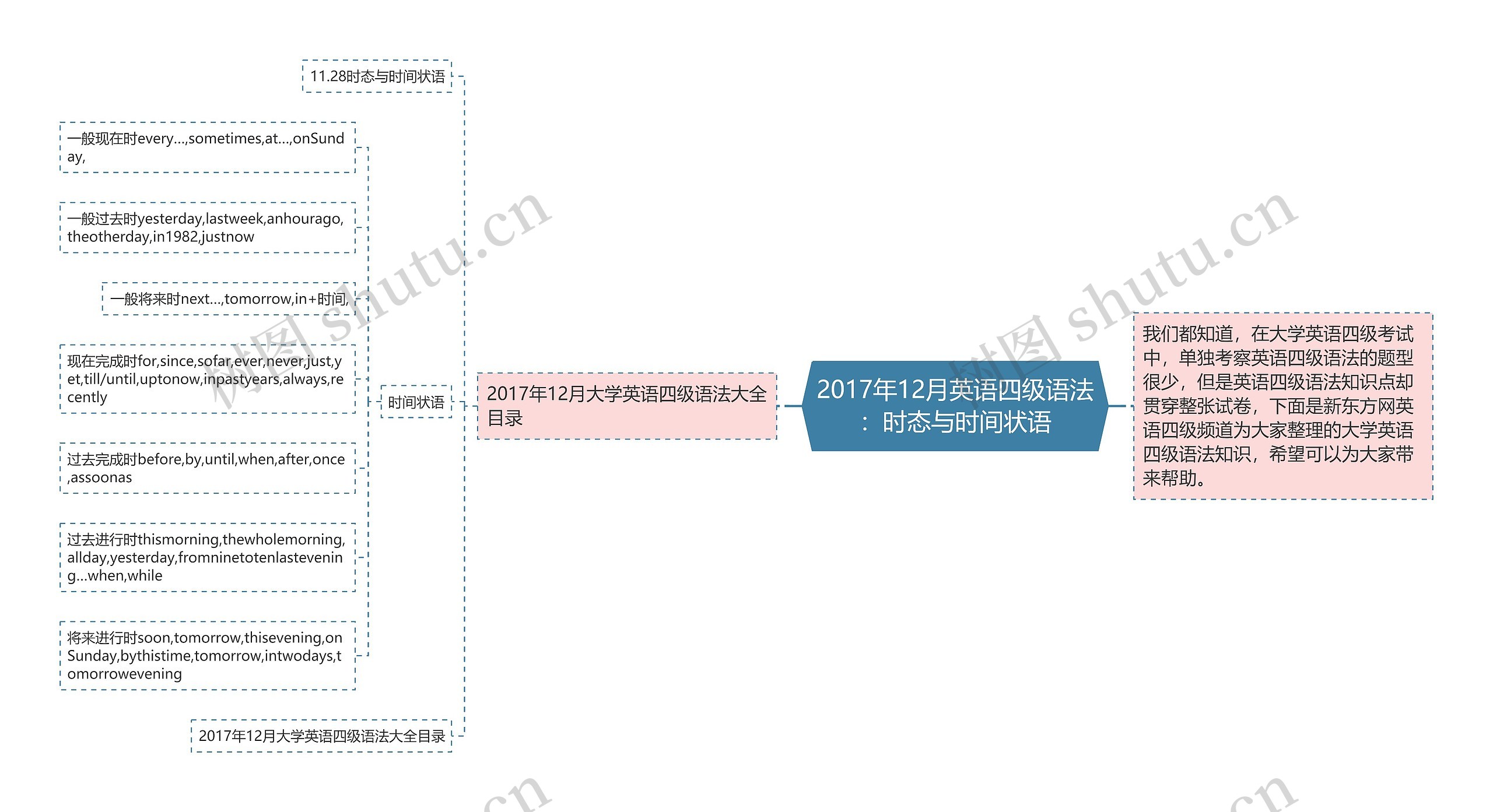 2017年12月英语四级语法：时态与时间状语