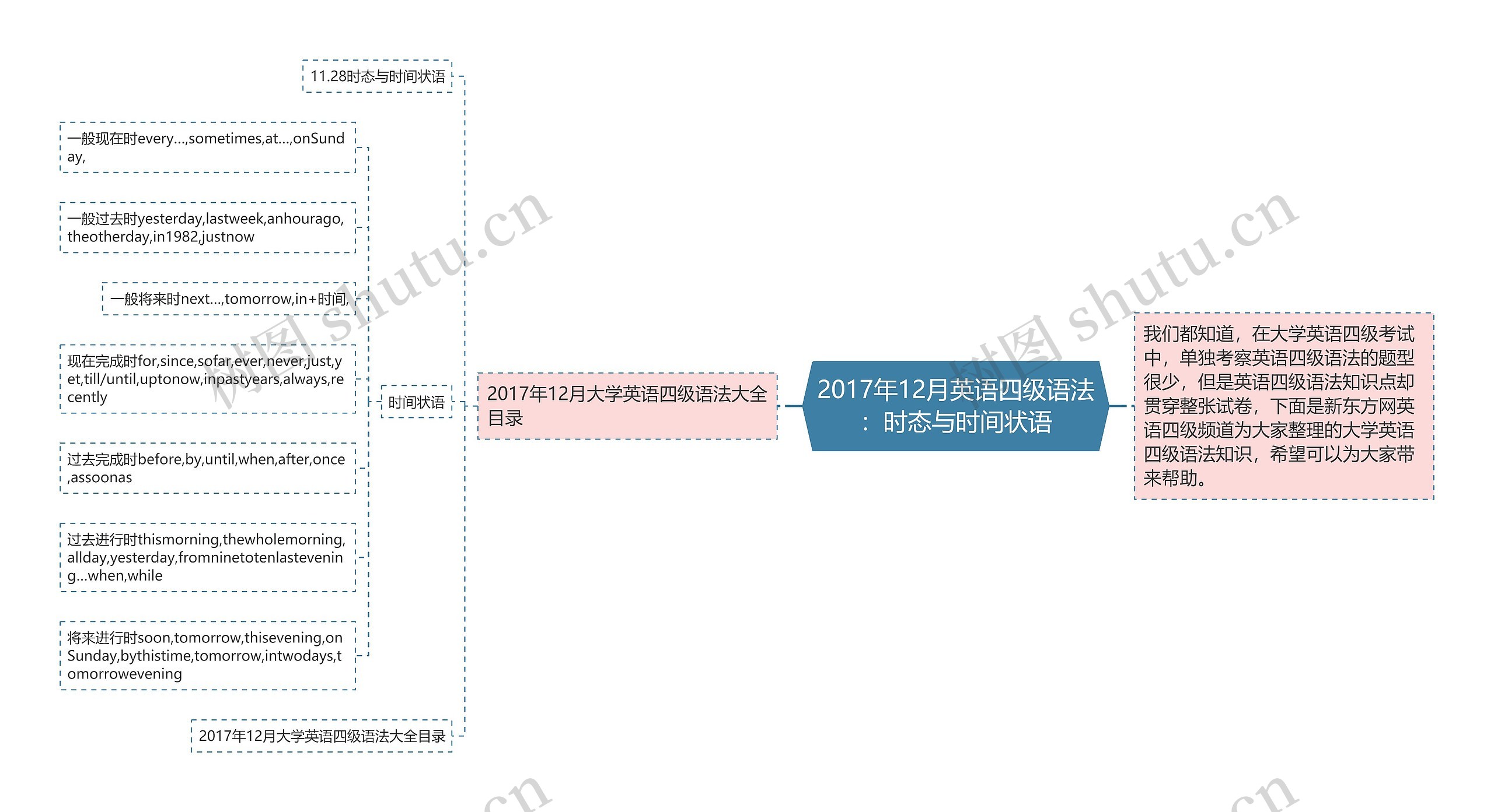 2017年12月英语四级语法:时态与时间状语 2017年12月英语四级语法:时态与时间状语