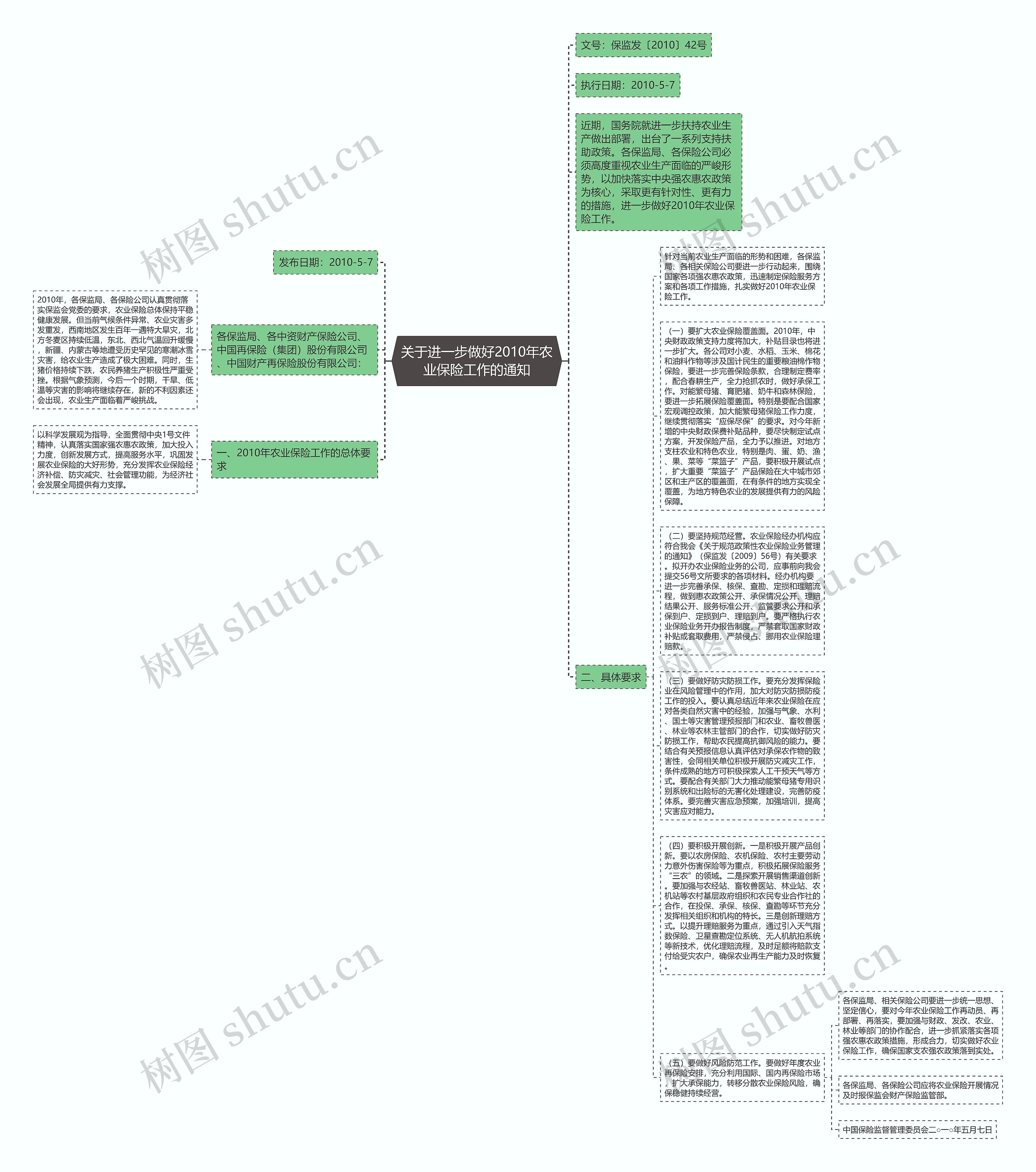 关于进一步做好2010年农业保险工作的通知思维导图